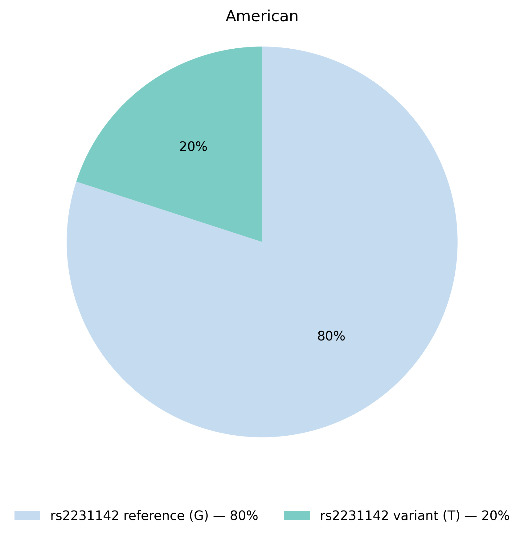 ABCG2基因型於美洲族群的比例圖