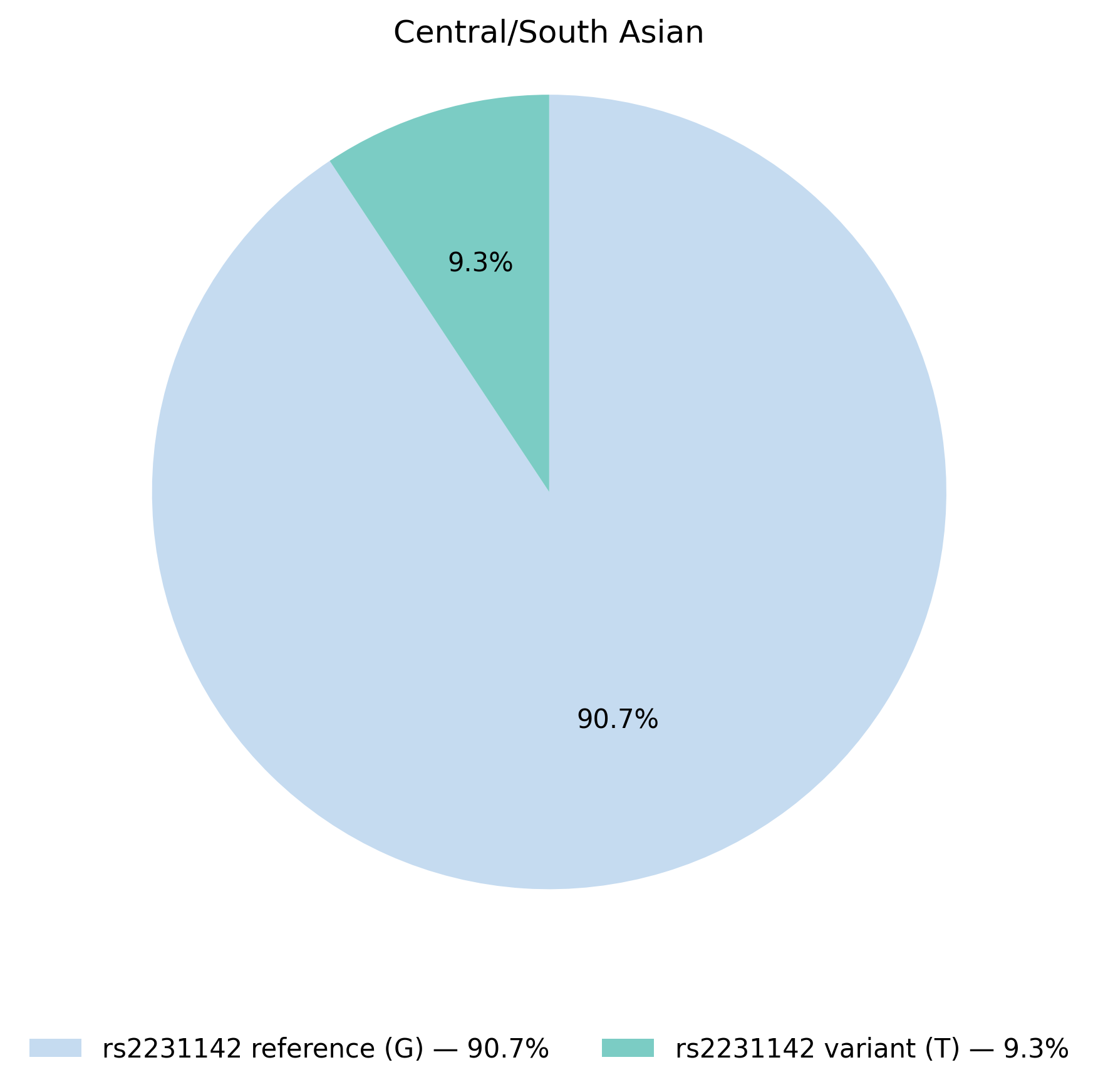 ABCG2基因型於中亞／南亞族群的比例圖
