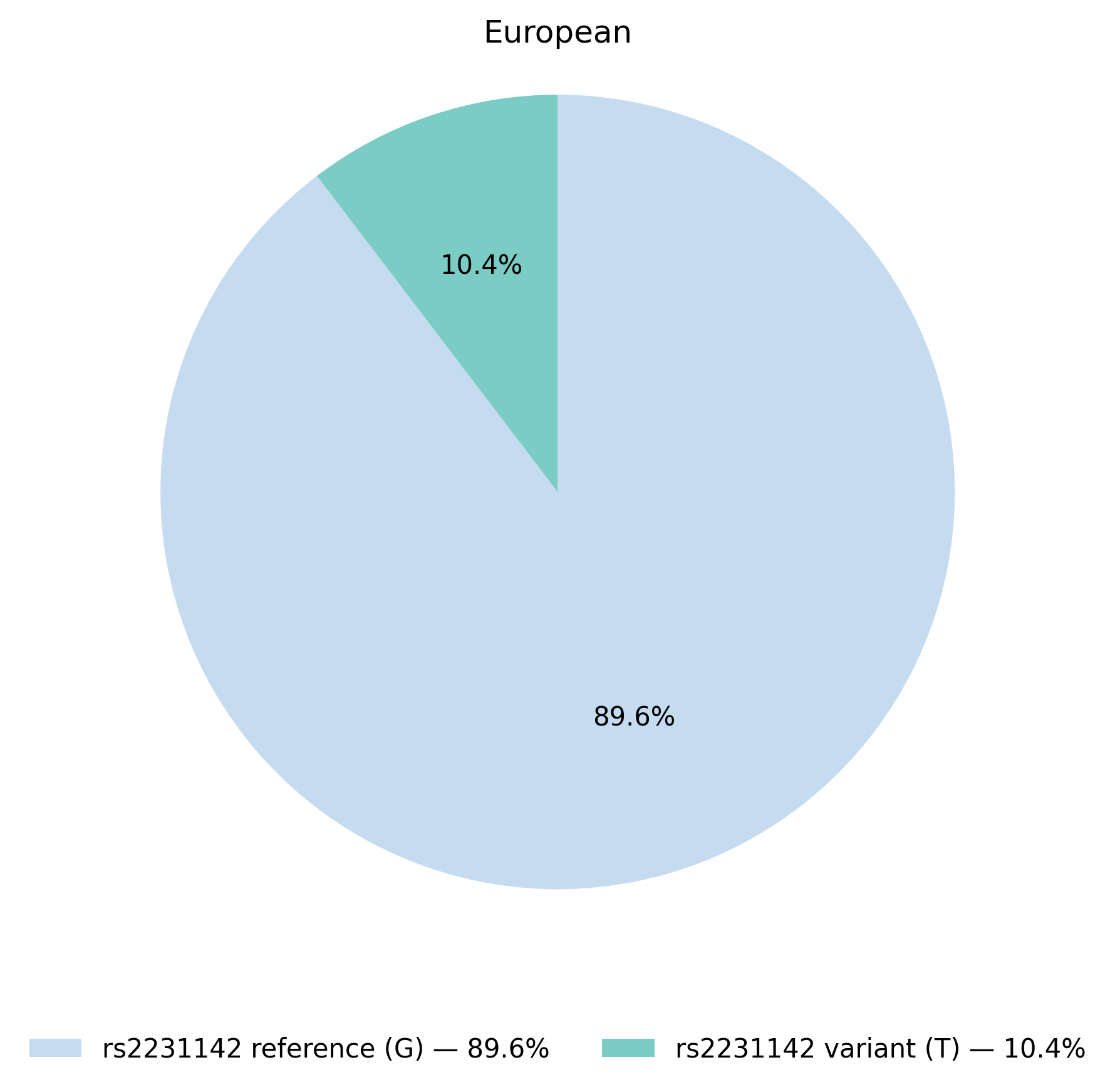 ABCG2基因型於歐洲族群的比例圖