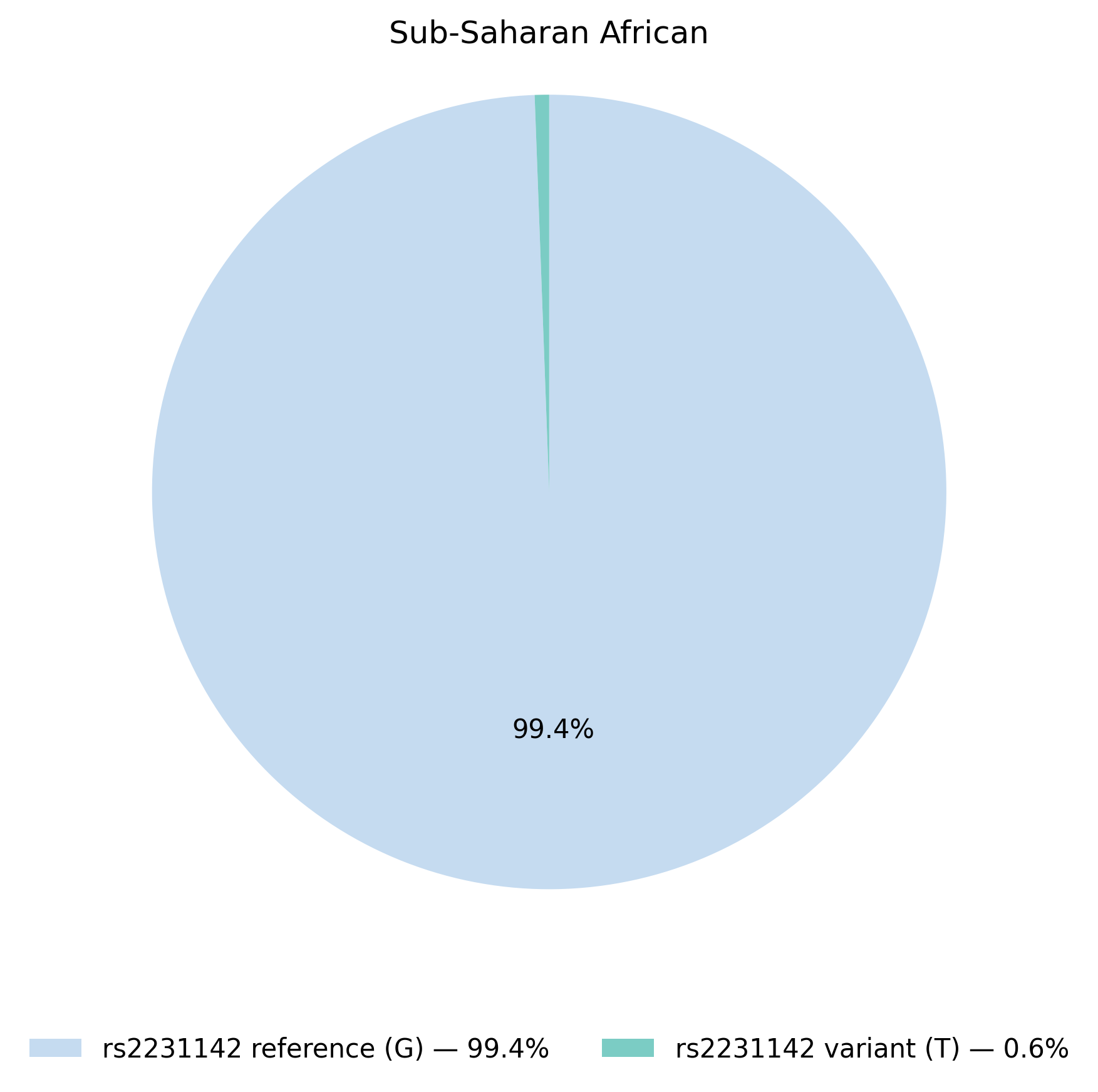 ABCG2基因型於撒哈拉以南非洲族群的比例圖