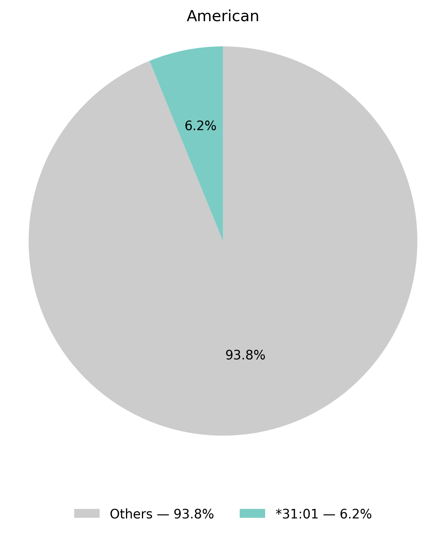 HLA-A基因型於美洲族群的比例圖