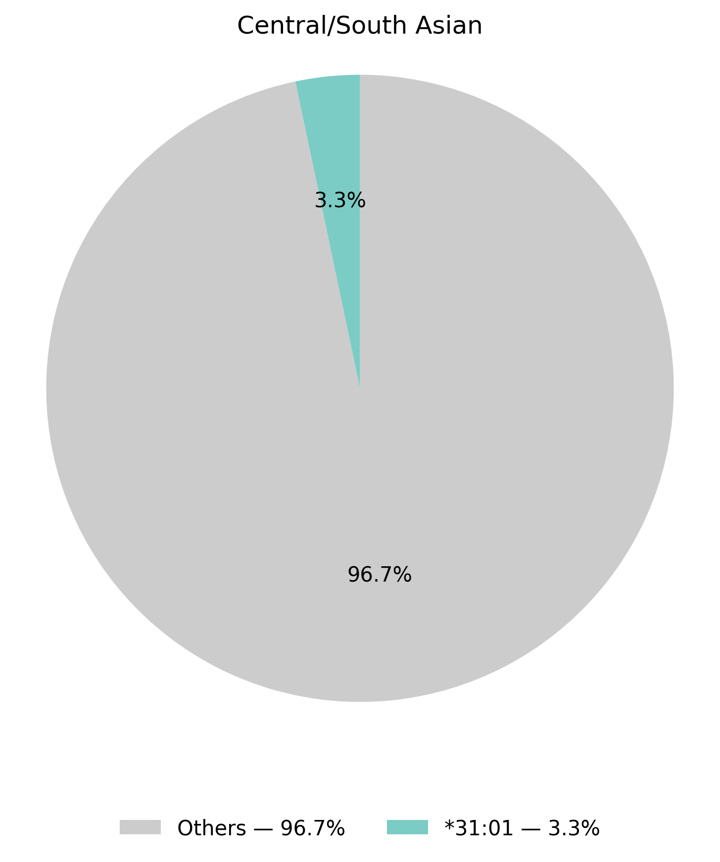 HLA-A基因型於中亞／南亞族群的比例圖