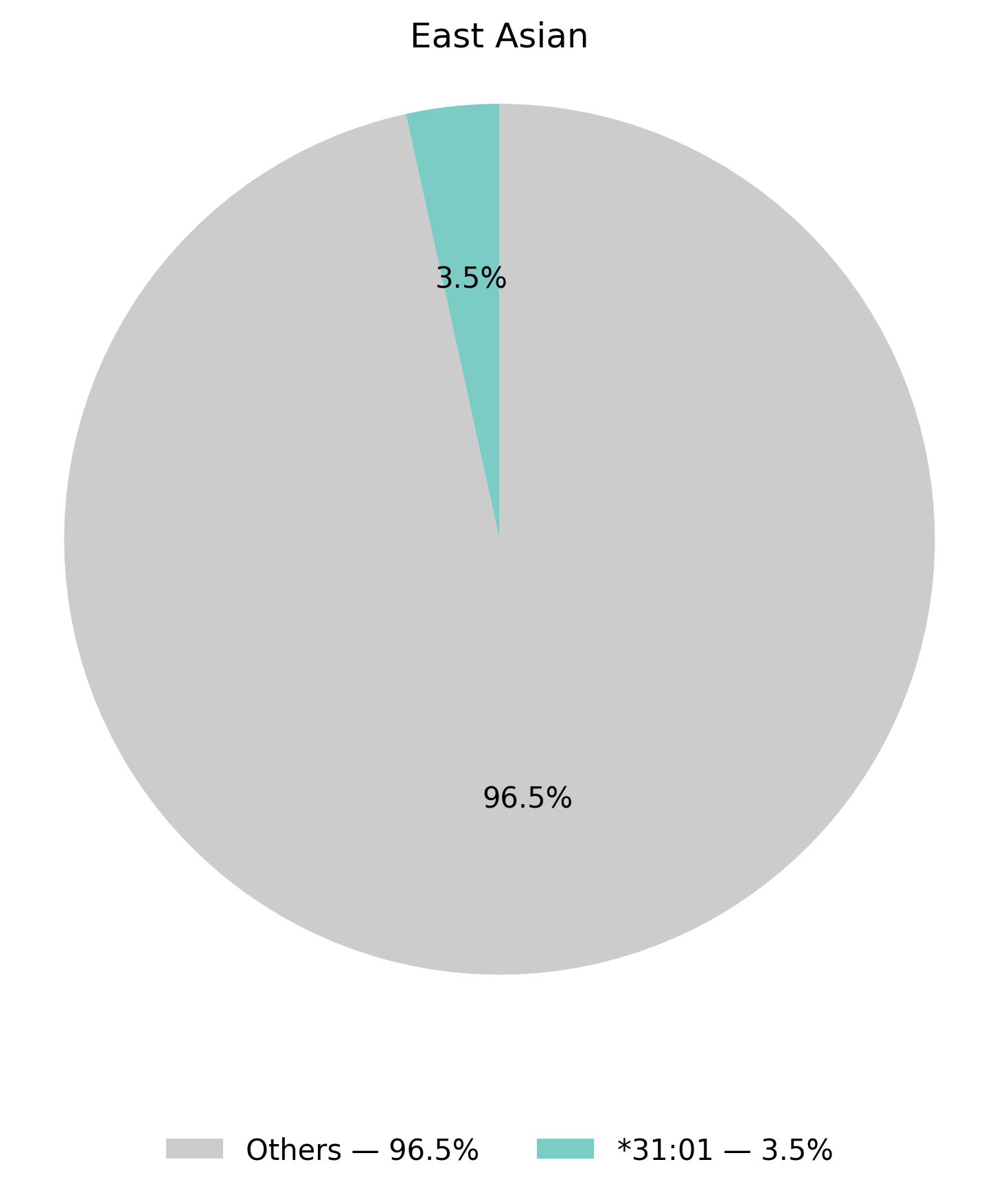 HLA-A基因型於東亞族群的比例圖