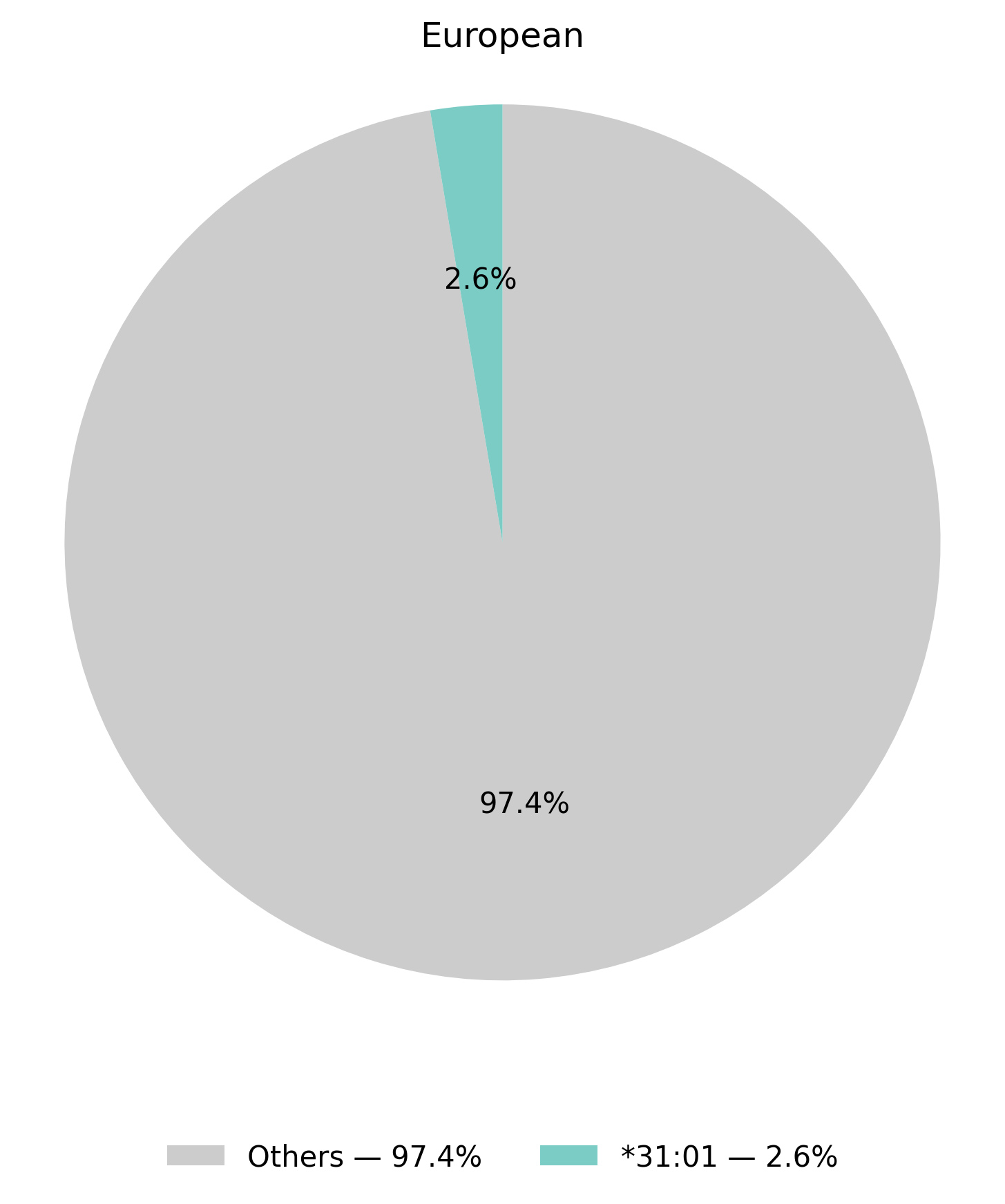 HLA-A基因型於歐洲族群的比例圖