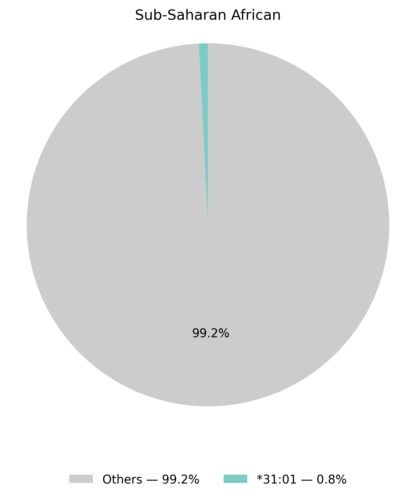 HLA-A基因型於撒哈拉以南非洲族群的比例圖