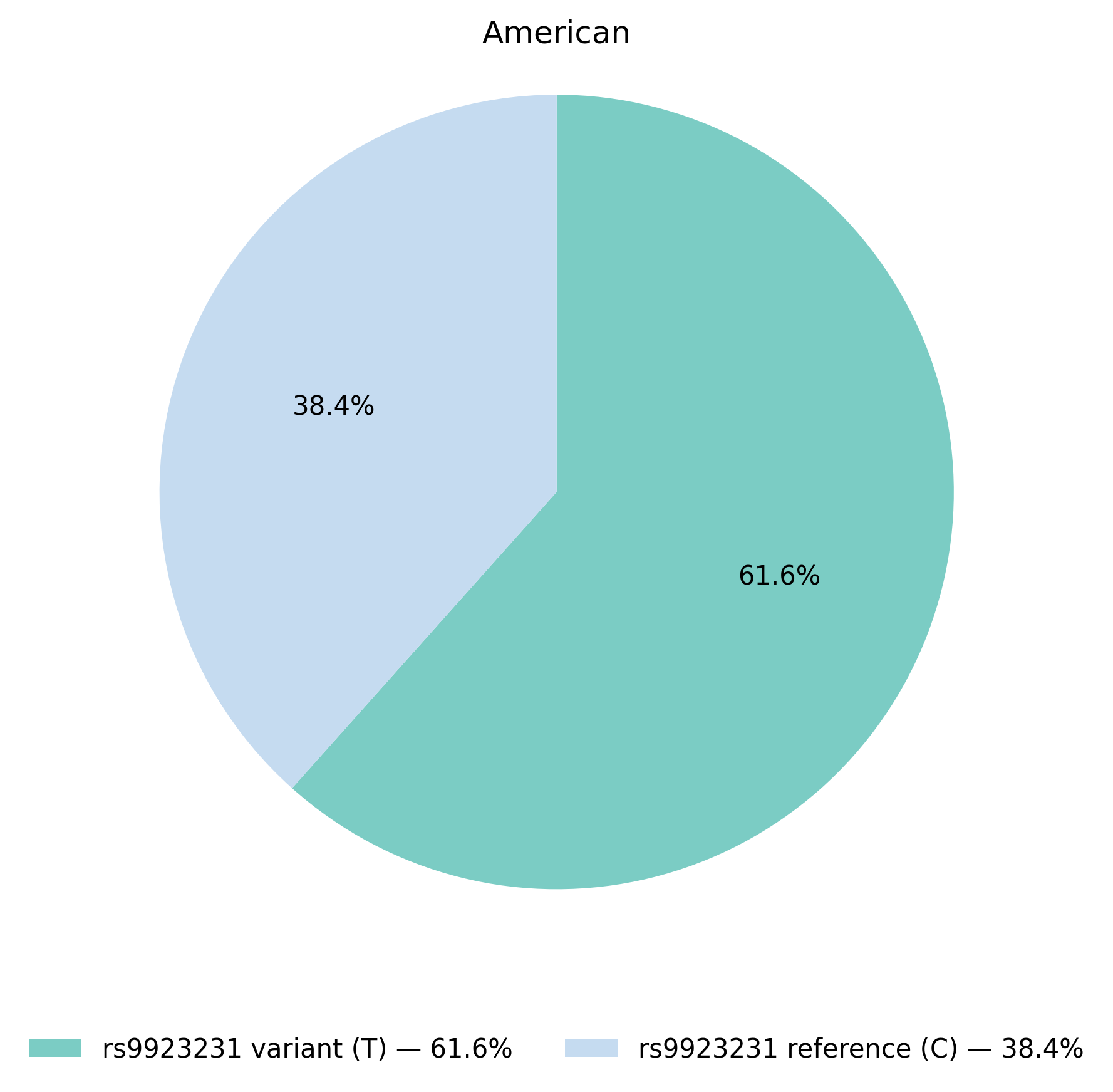 VKORC1基因型於美洲族群的比例圖