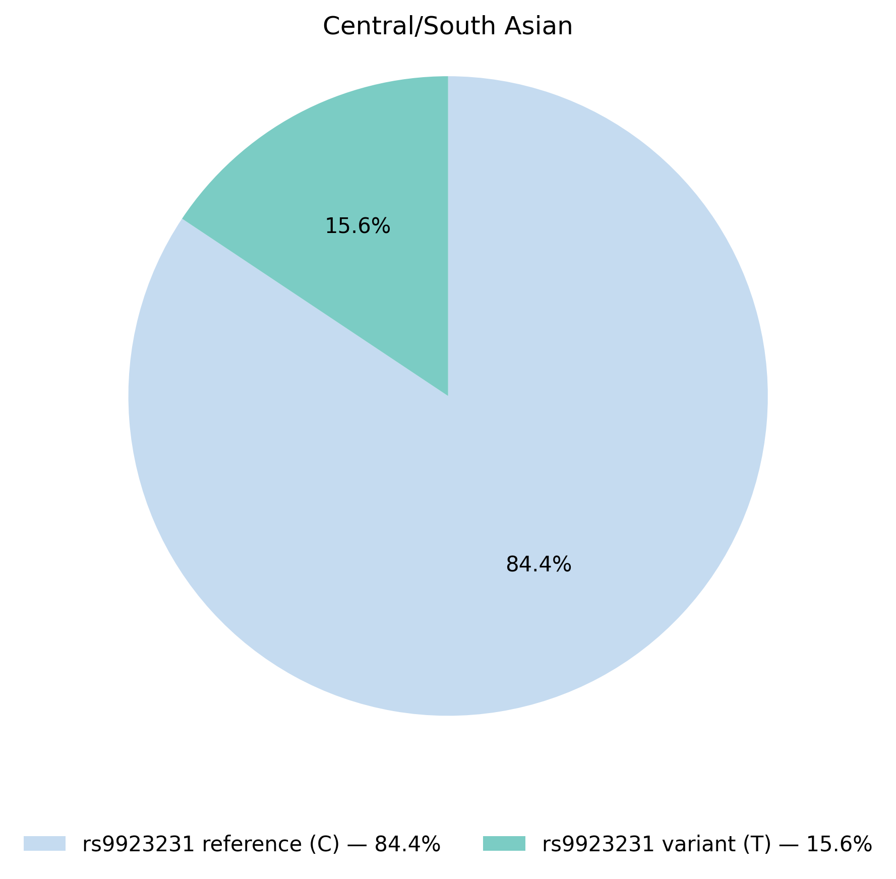 VKORC1基因型於中亞/南亞族群的比例圖