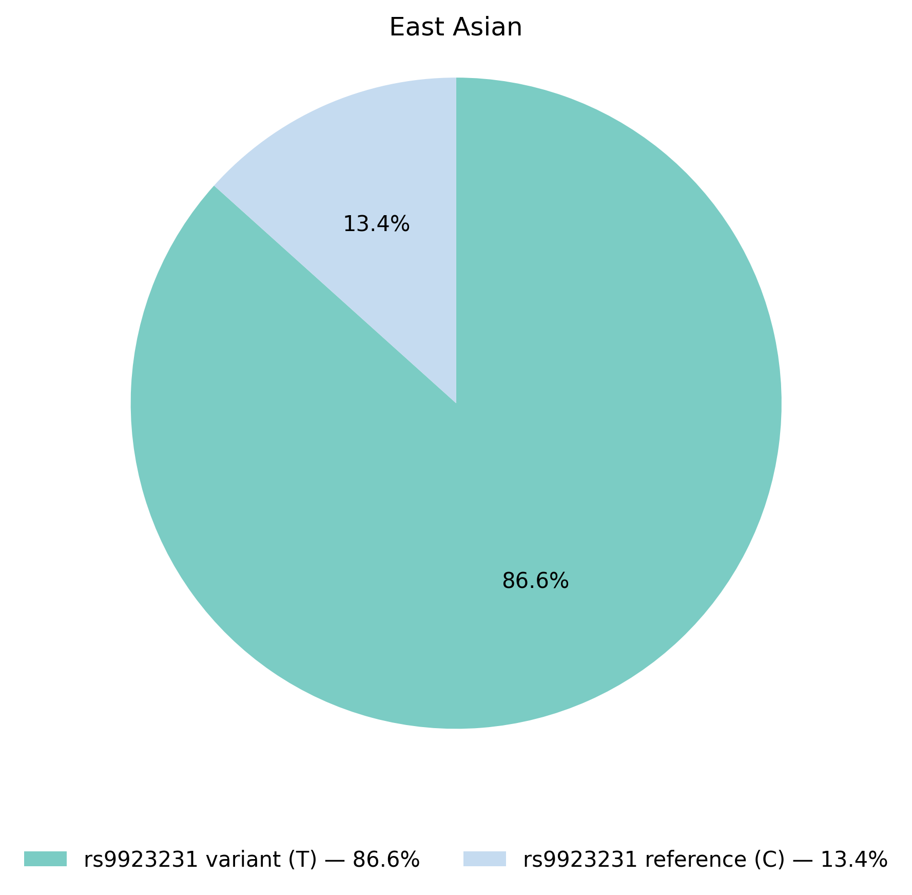VKORC1基因型於東亞族群的比例圖