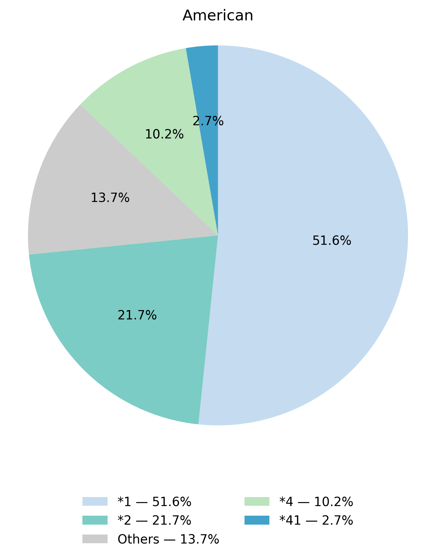 CYP2D6基因型於美洲族群的比例圖