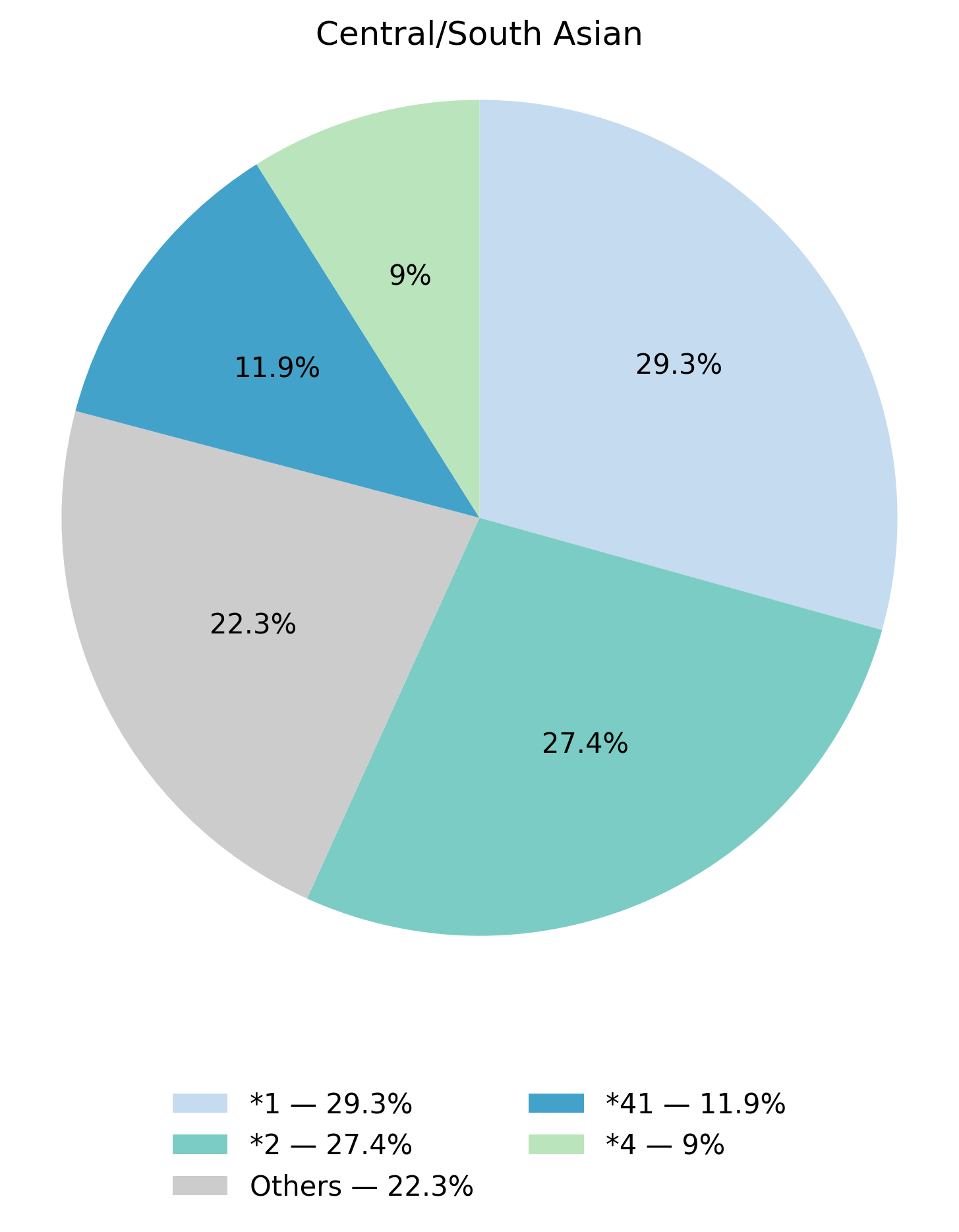 CYP2D6基因型於中亞／南亞族群的比例圖