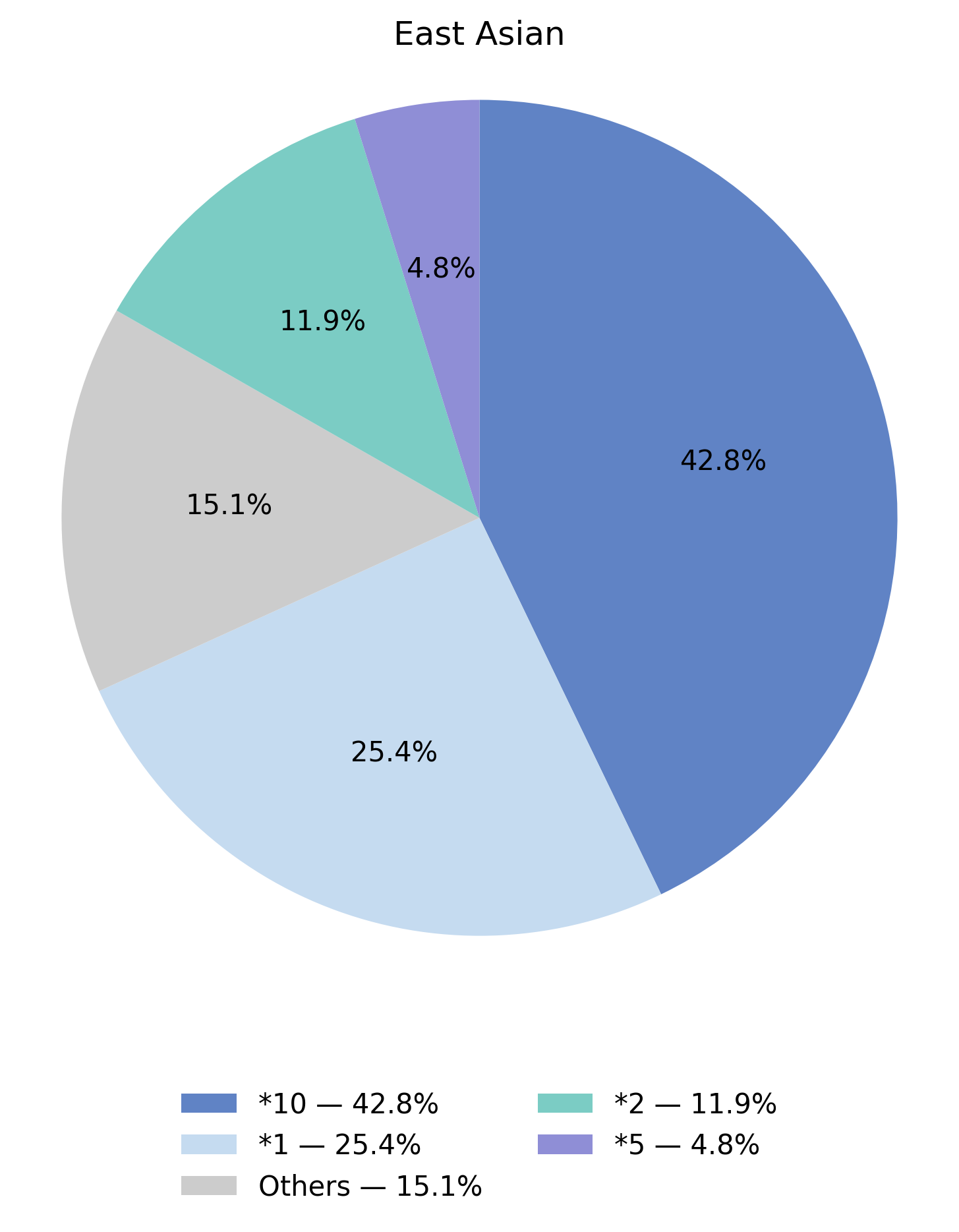 CYP2D6基因型於東亞族群的比例圖