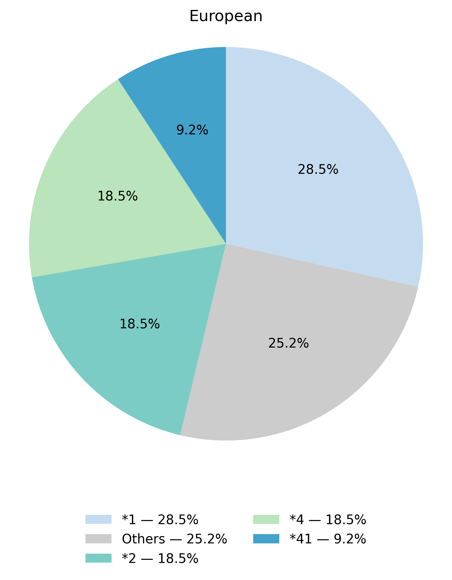 CYP2D6基因型於歐洲族群的比例圖