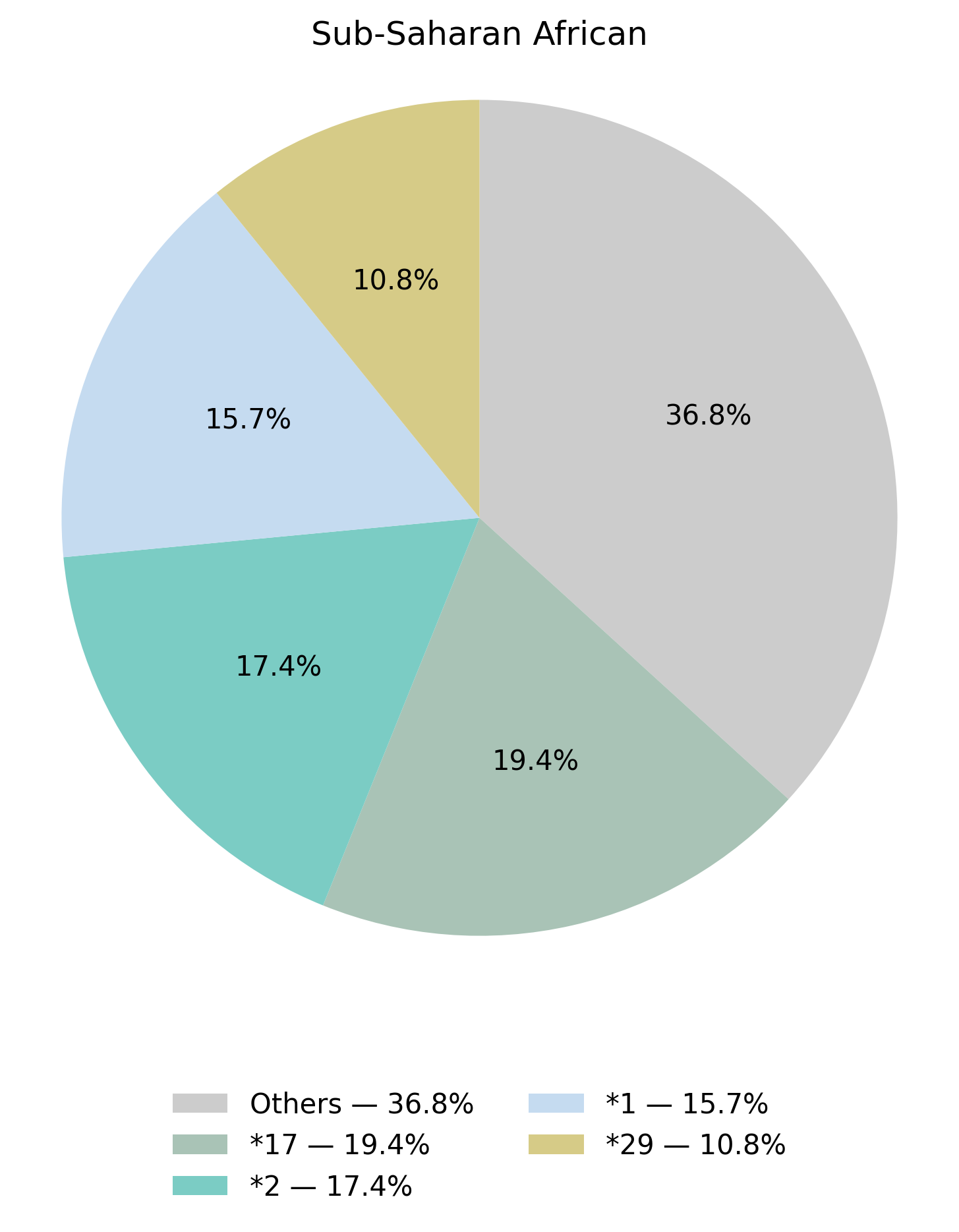CYP2D6基因型於撒哈拉以南非洲族群的比例圖