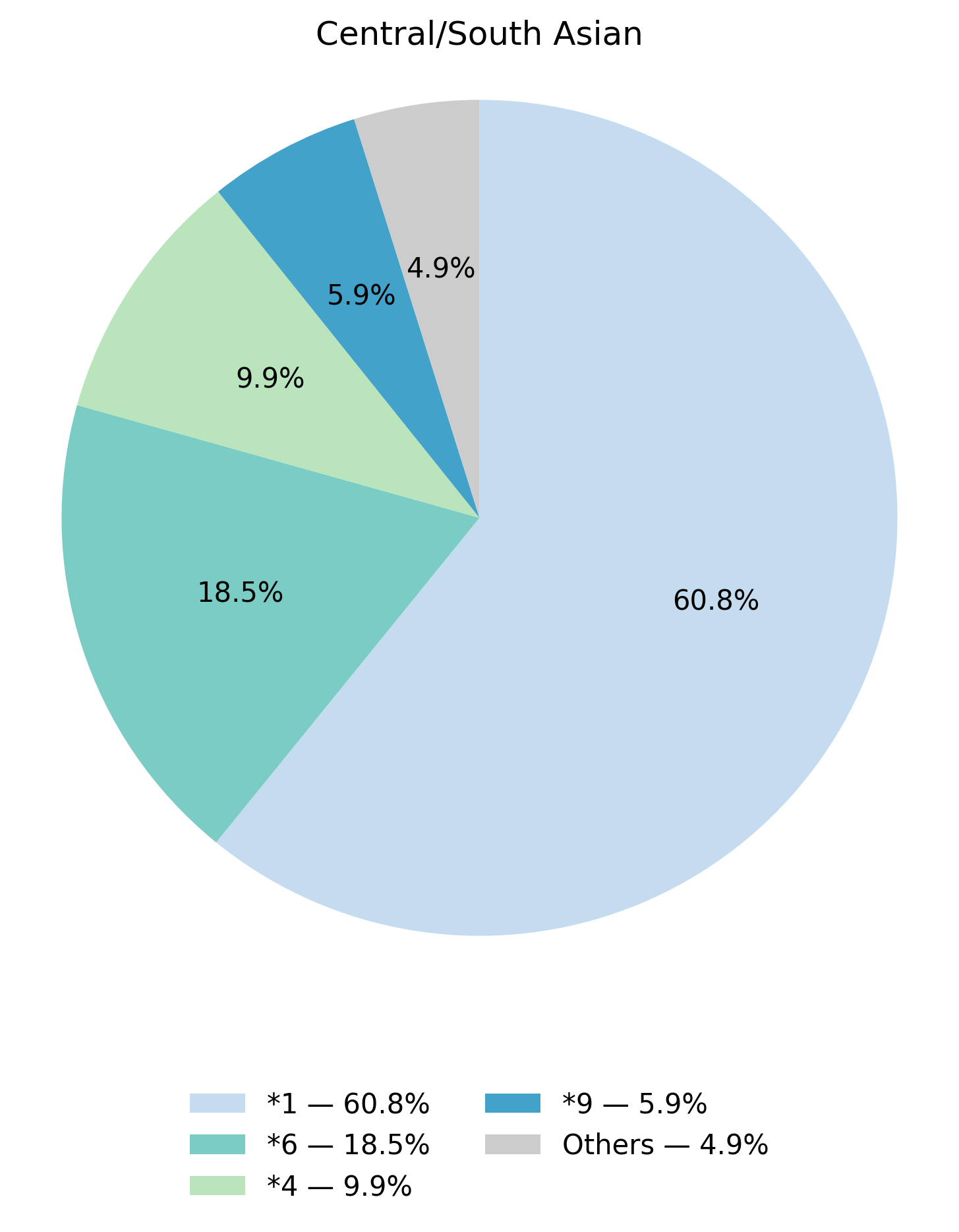 CYP2B6基因型於中亞／南亞族群的比例圖