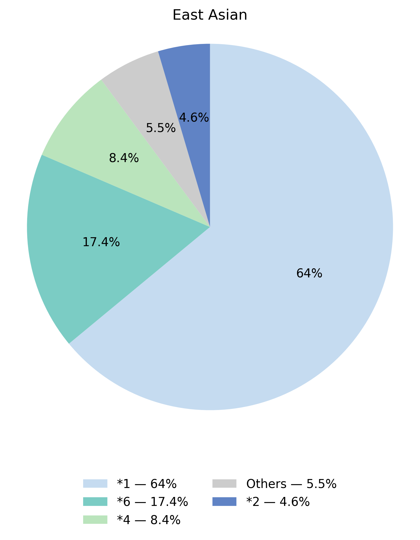 CYP2B6基因型於東亞族群的比例圖