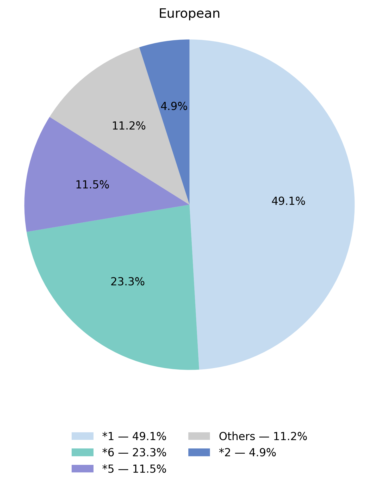 CYP2B6基因型於歐洲族群的比例圖