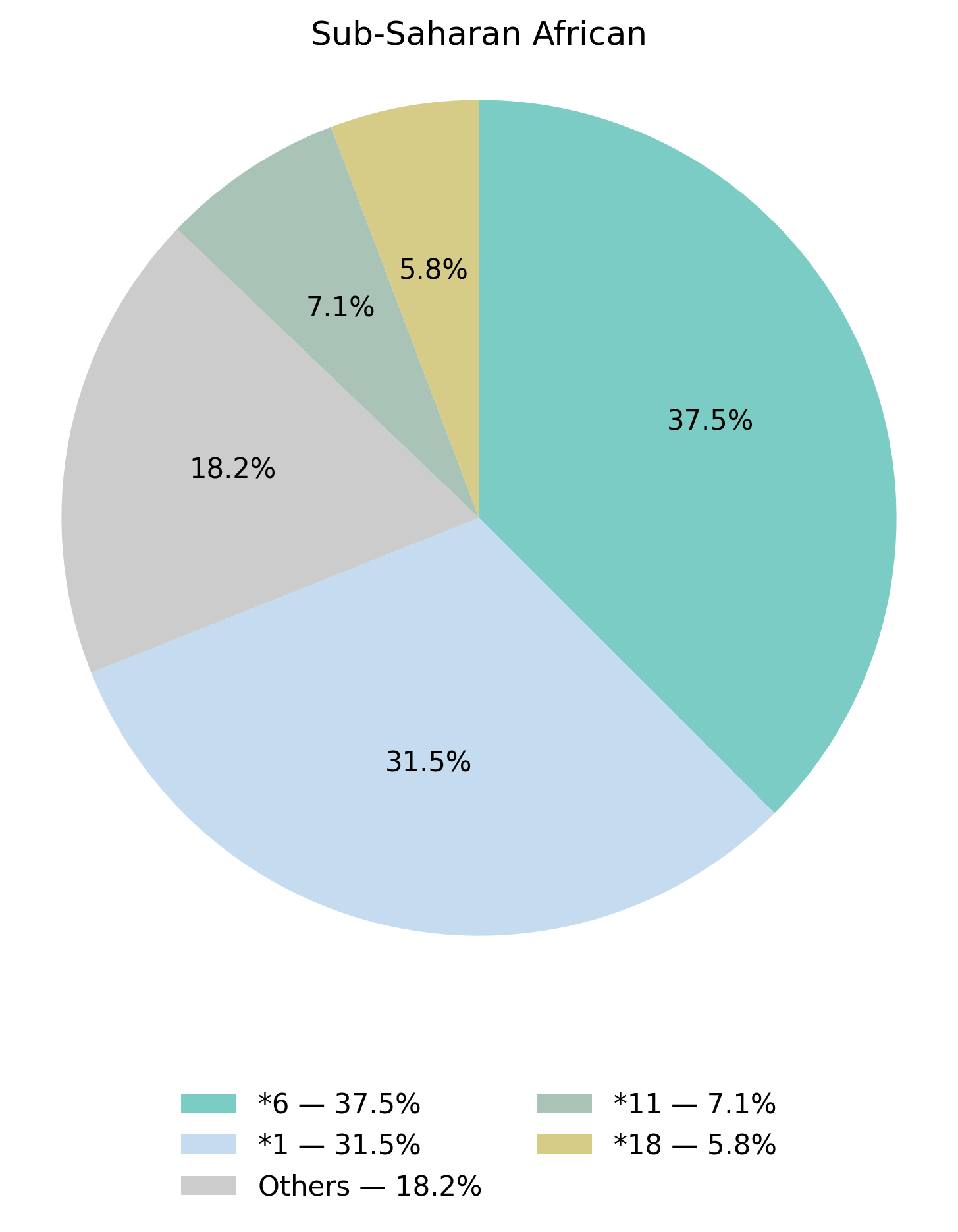 CYP2B6基因型於撒哈拉以南非洲族群的比例圖