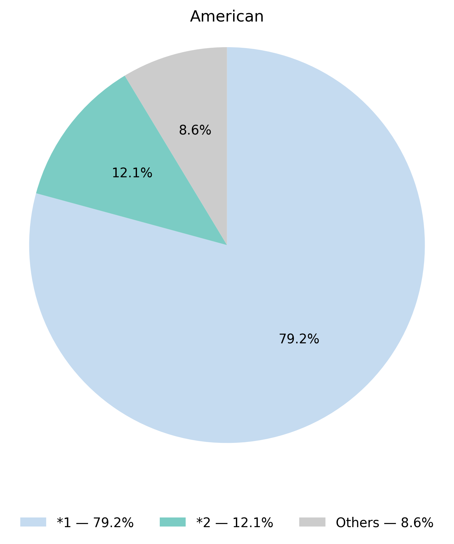 CYP2C19基因型於美洲族群的比例圖