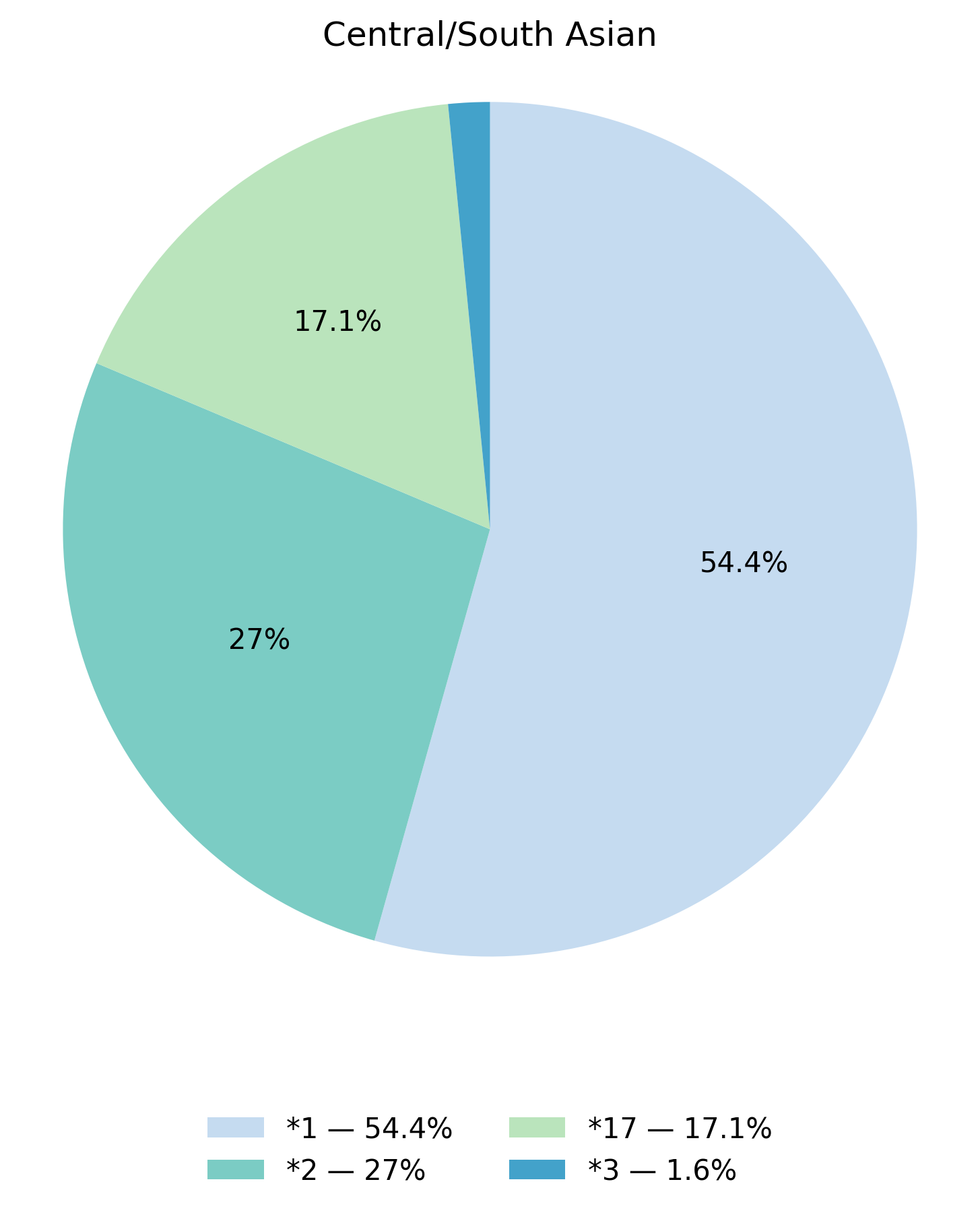 CYP2C19基因型於中亞／南亞族群的比例圖