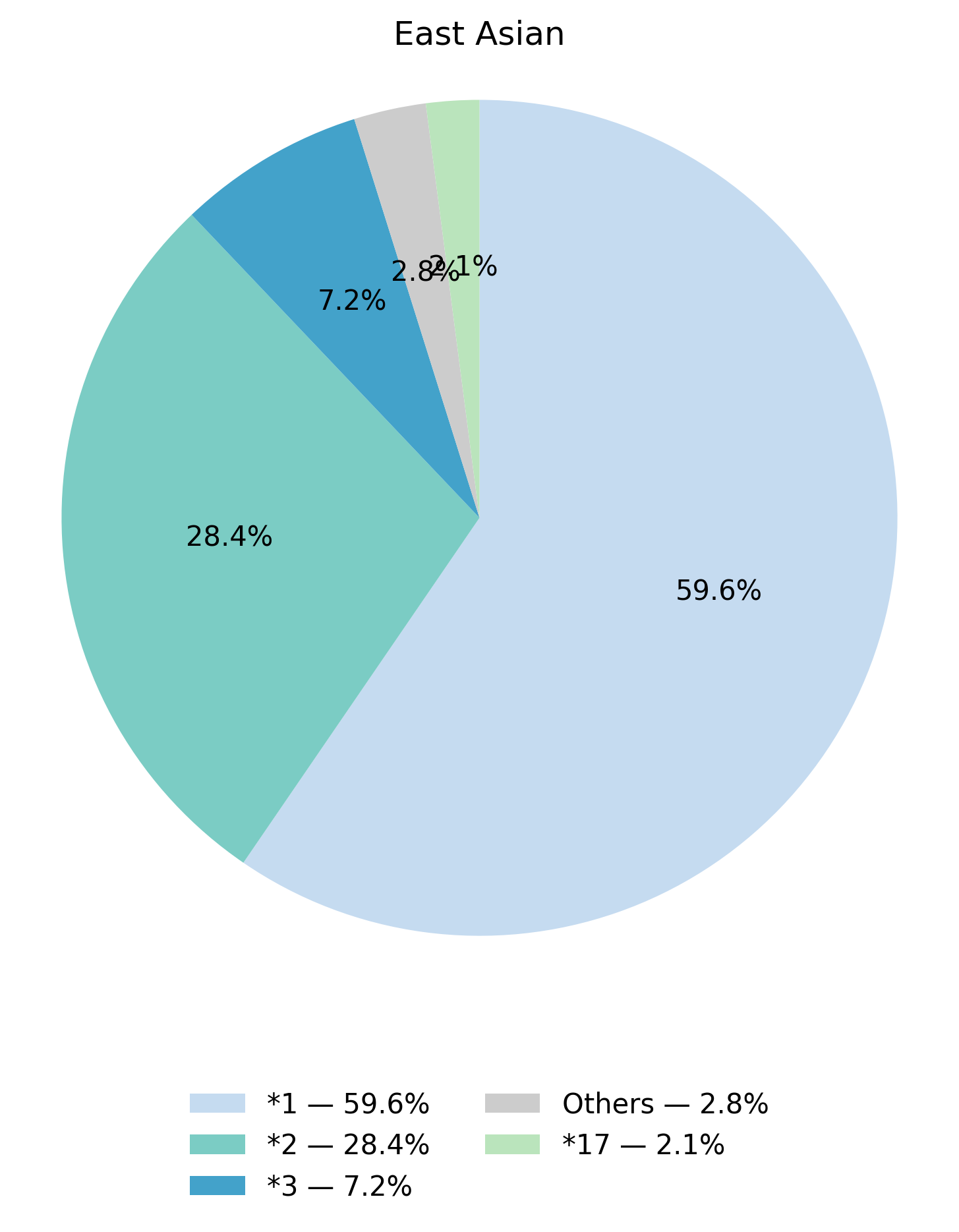 CYP2C19基因型於東亞族群的比例圖