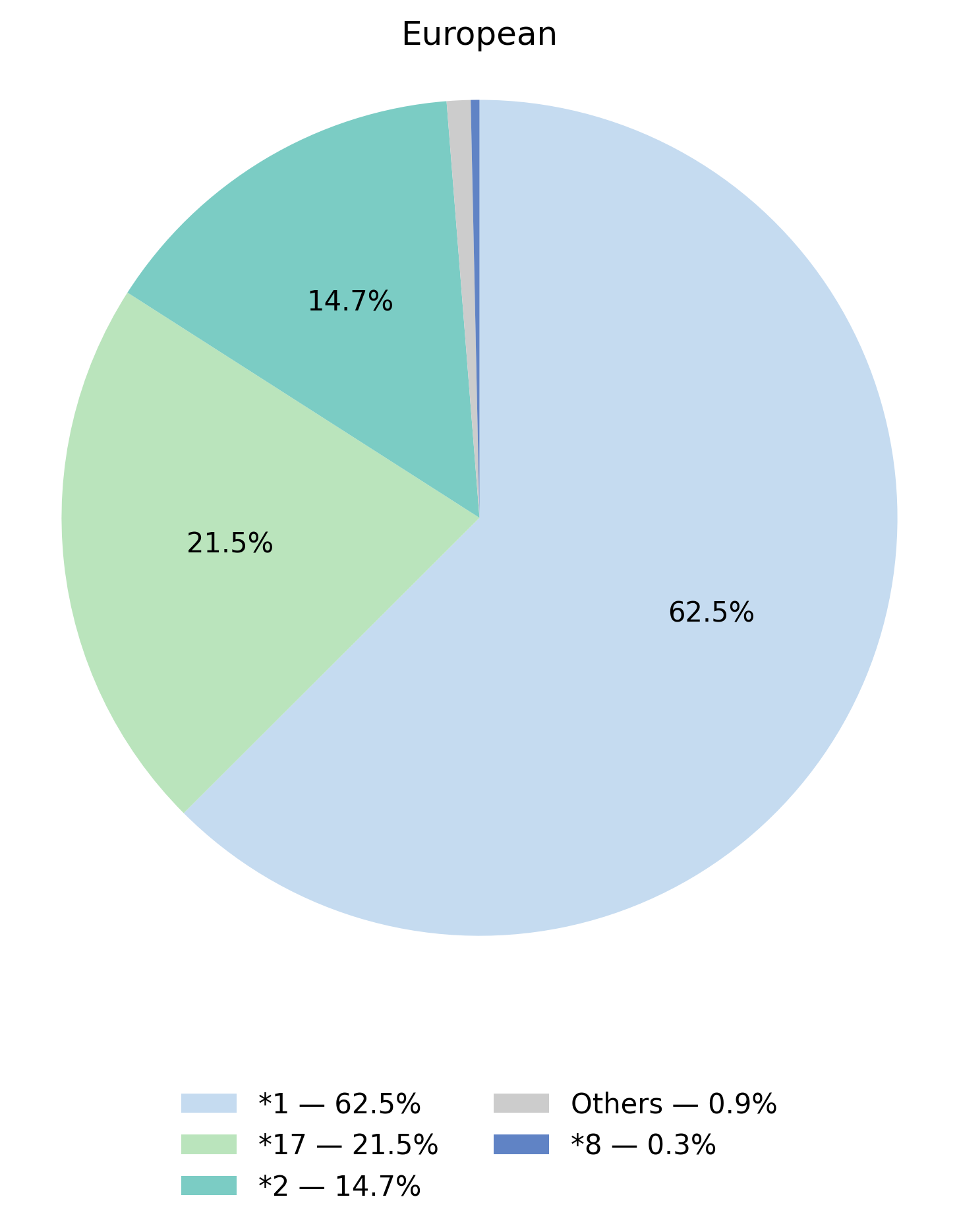 CYP2C19基因型於歐洲族群的比例圖
