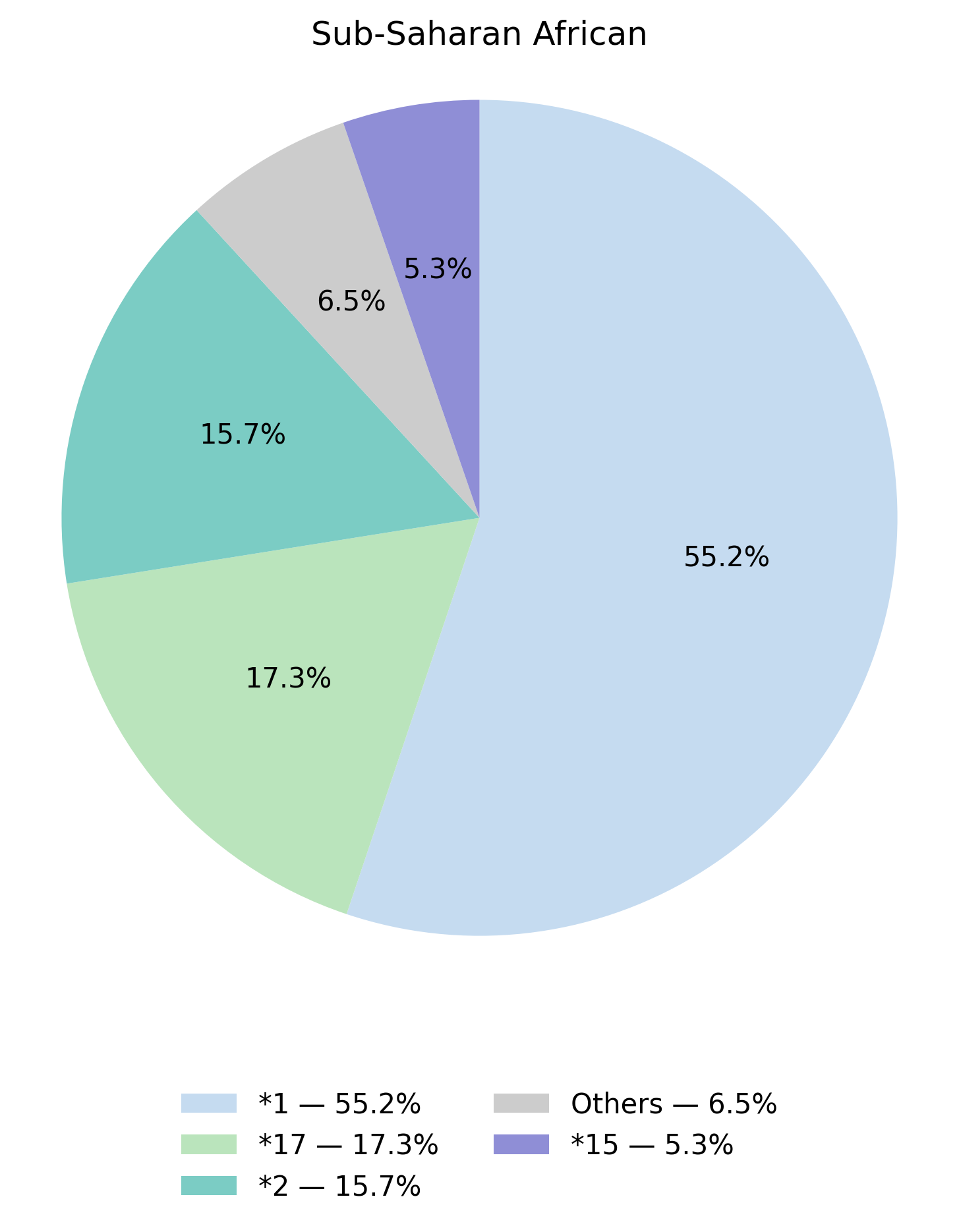 CYP2C19基因型於撒哈拉以南非洲族群的比例圖