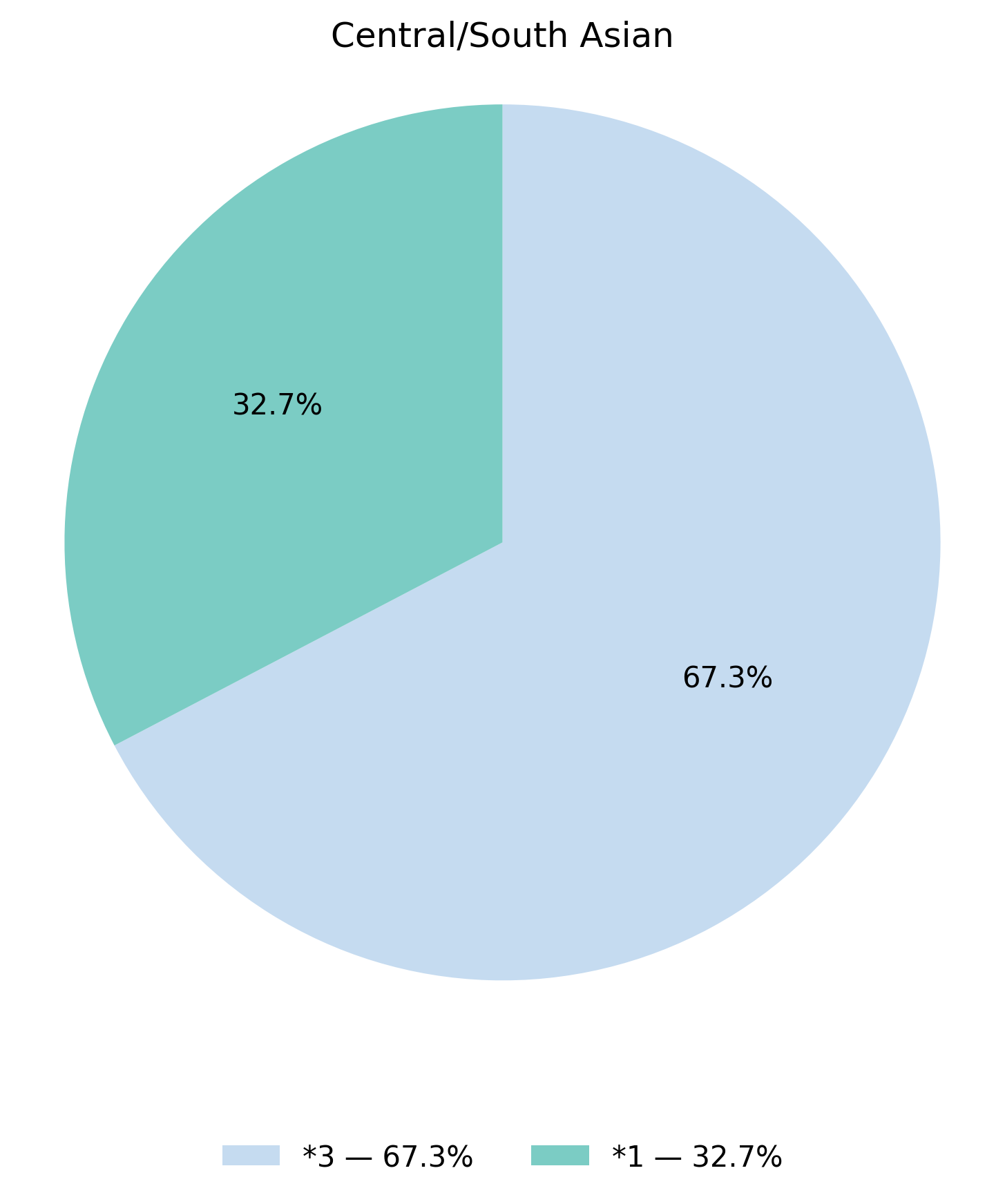 CYP3A5基因型於中亞/南亞族群的比例圖