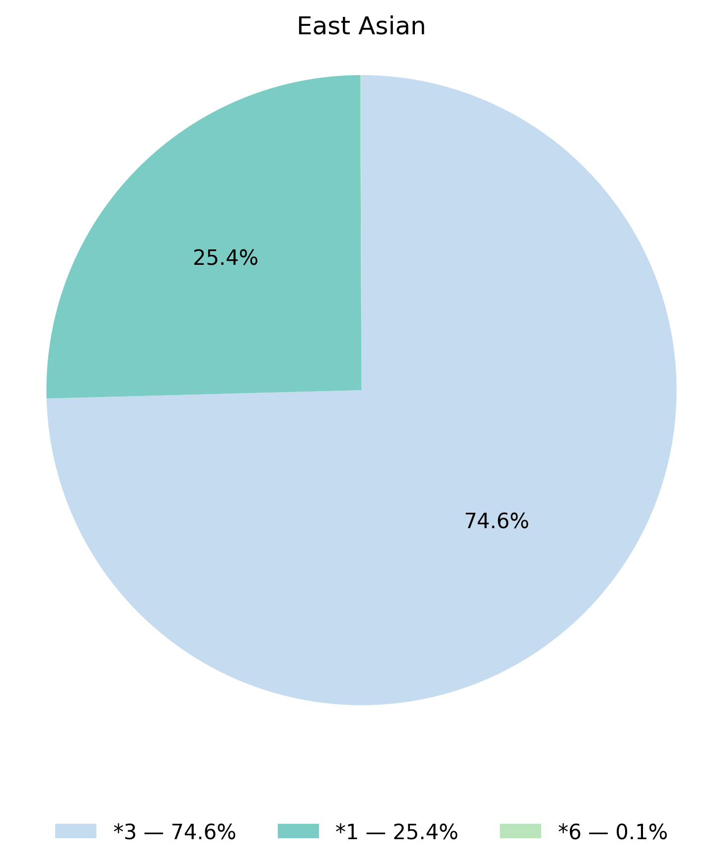 CYP3A5基因型於東亞族群的比例圖