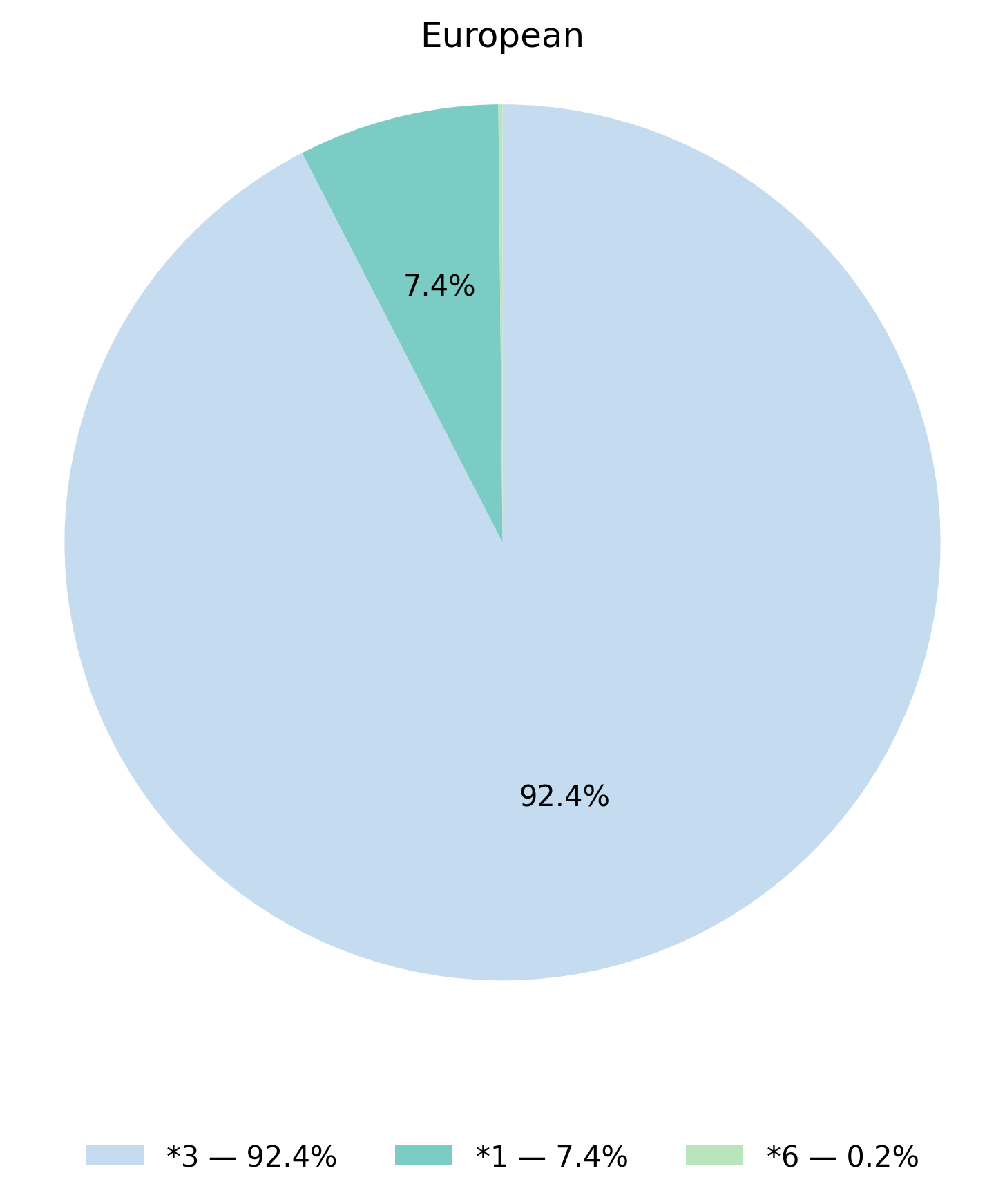 CYP3A5基因型於歐洲族群的比例圖