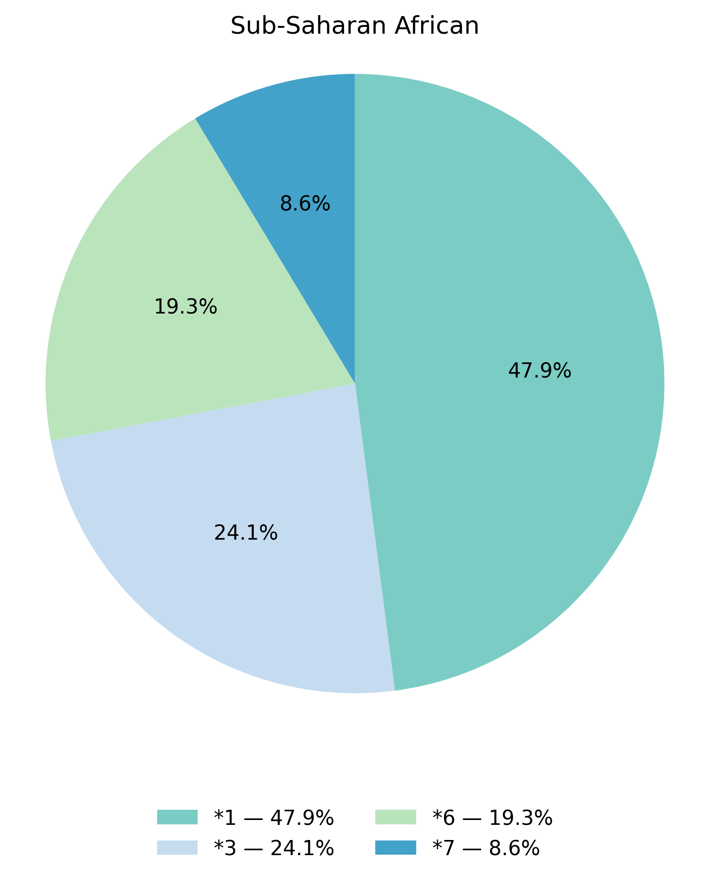 CYP3A5基因型於撒哈拉以南非洲族群的比例圖