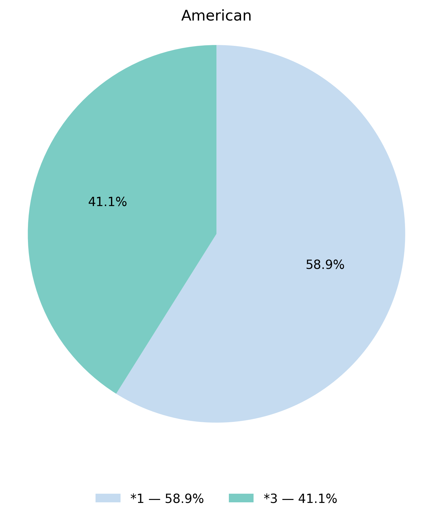 CYP4F2基因型於美洲族群的比例圖