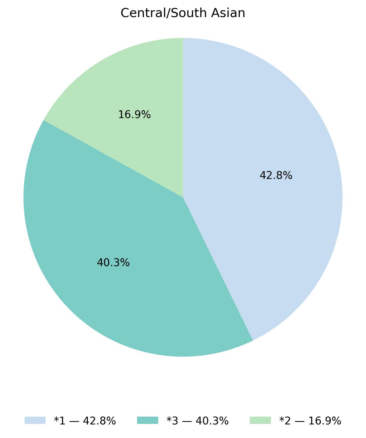 CYP4F2基因型於中亞／南亞族群的比例圖