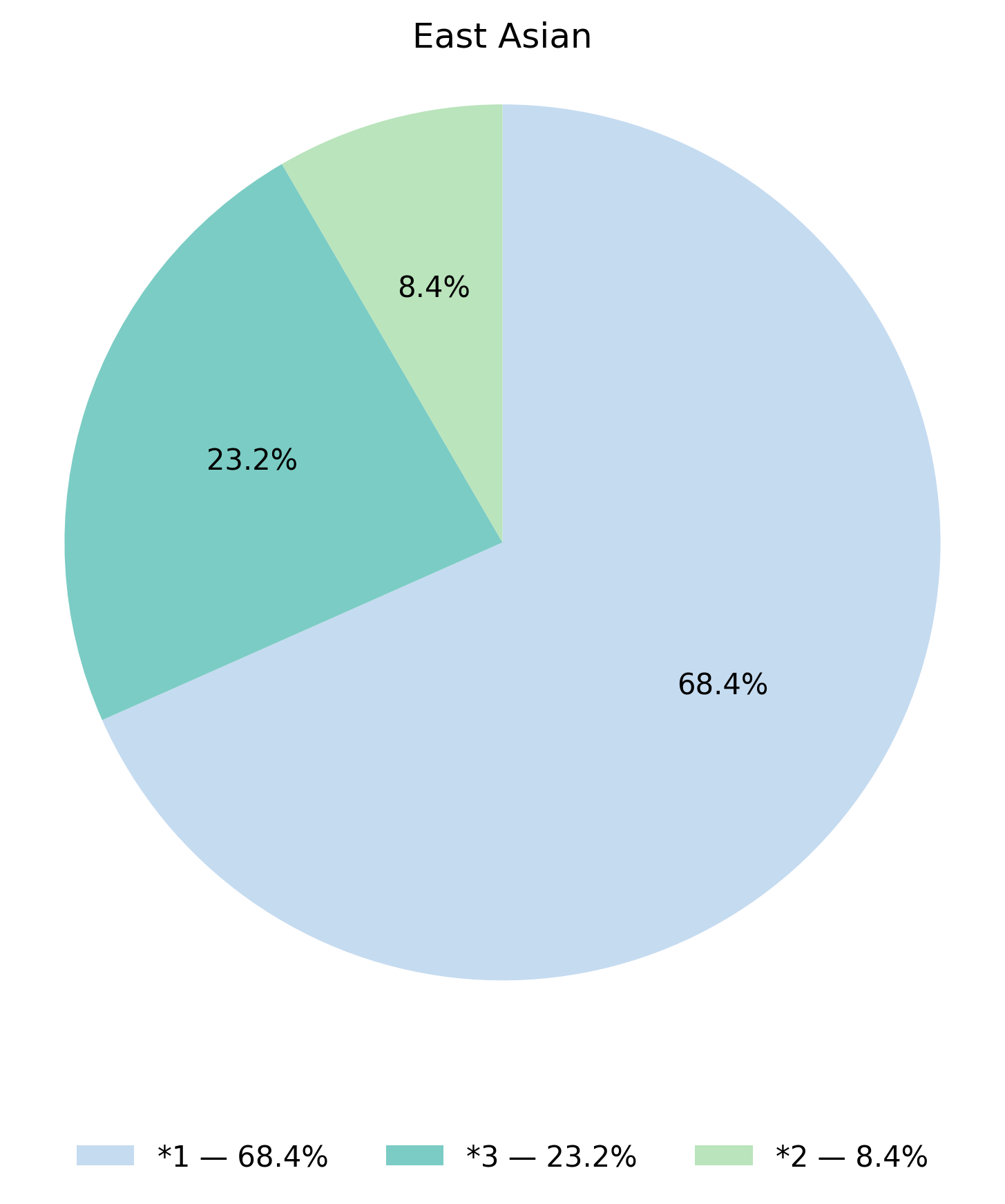 CYP4F2基因型於東亞族群的比例圖
