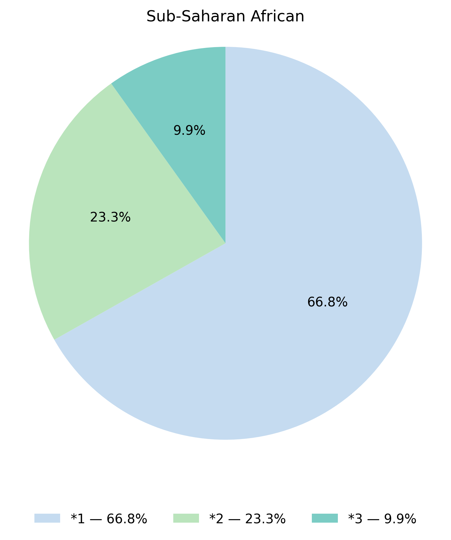 CYP4F2基因型於撒哈拉以南非洲族群的比例圖