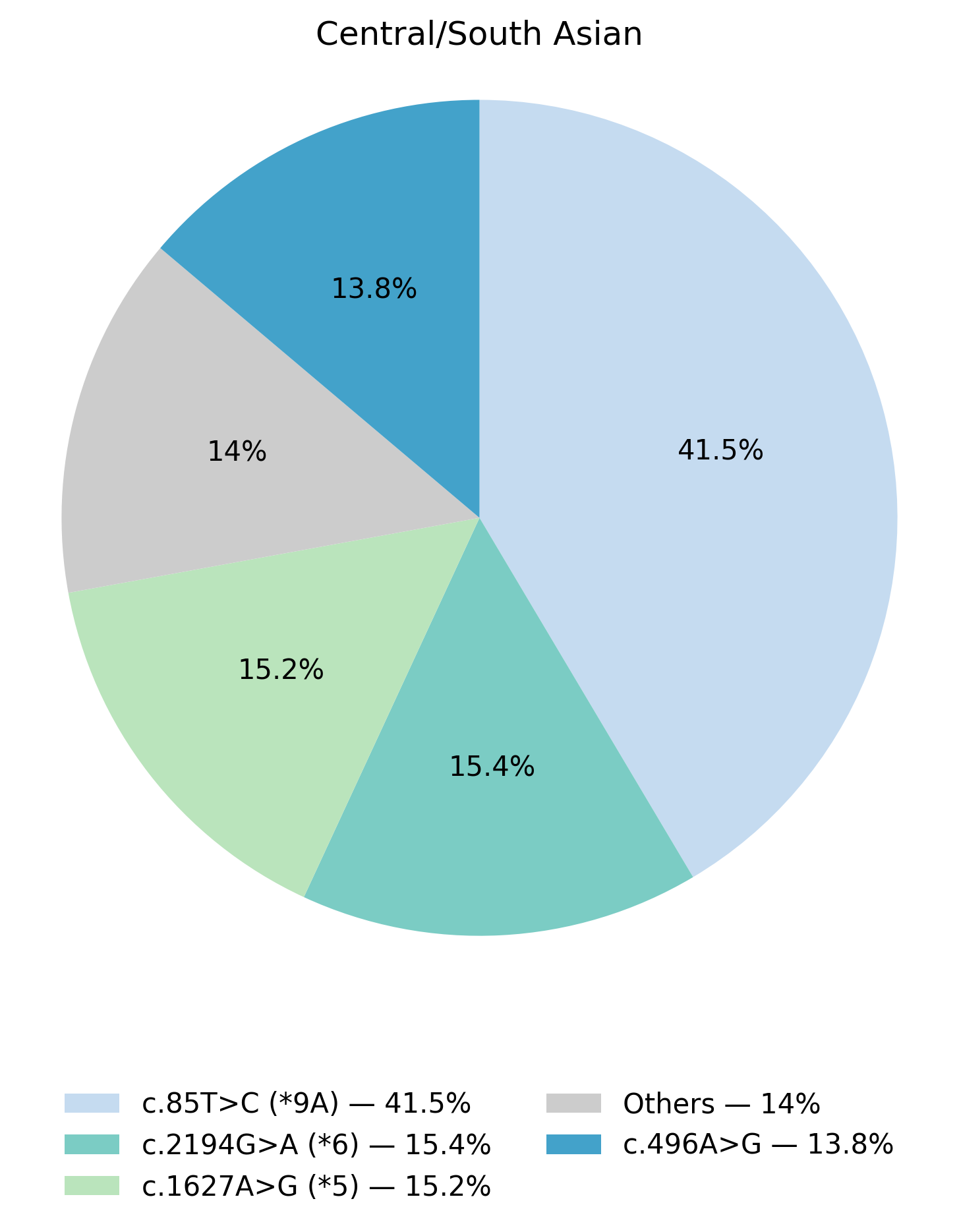 DPYD基因型於中亞／南亞族群的比例圖