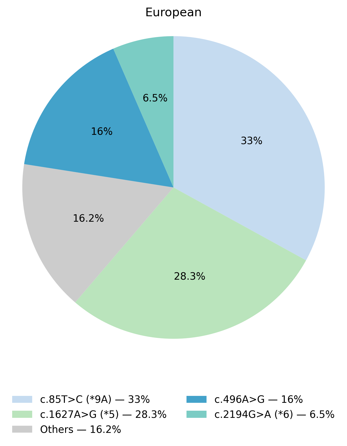 DPYD基因型於歐洲族群的比例圖