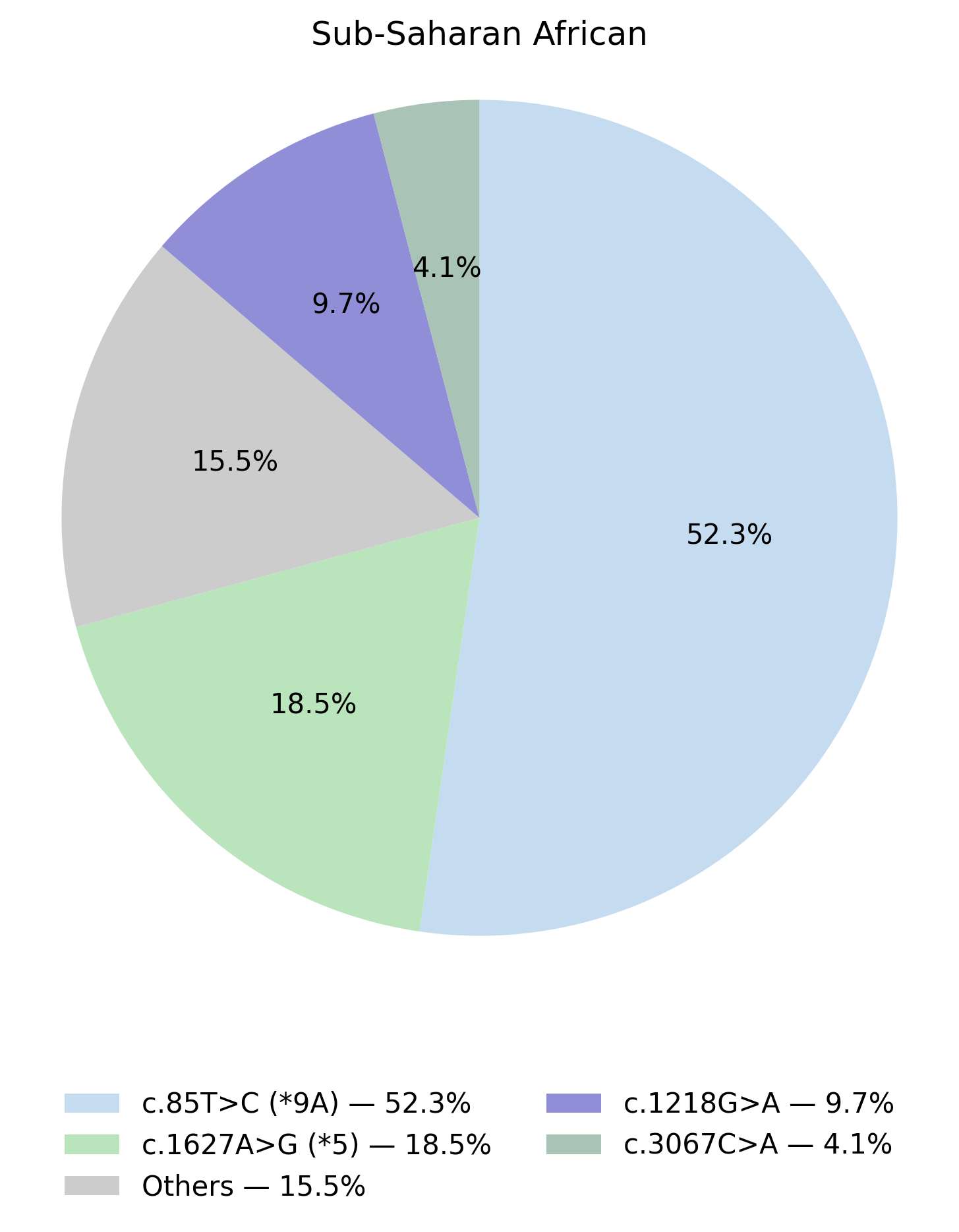 DPYD基因型於撒哈拉以南非洲族群的比例圖
