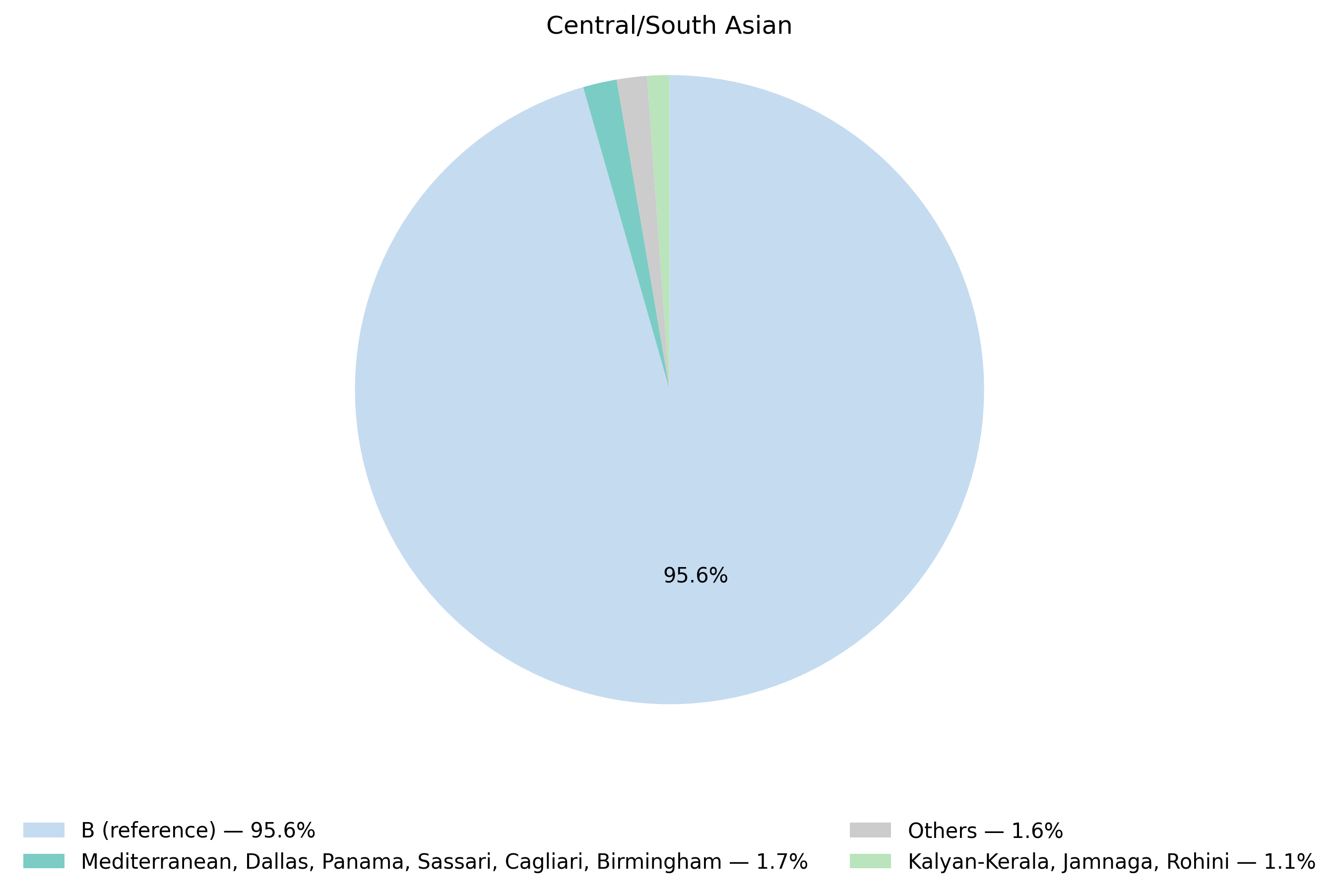 G6PD基因型於中亞／南亞族群的比例圖