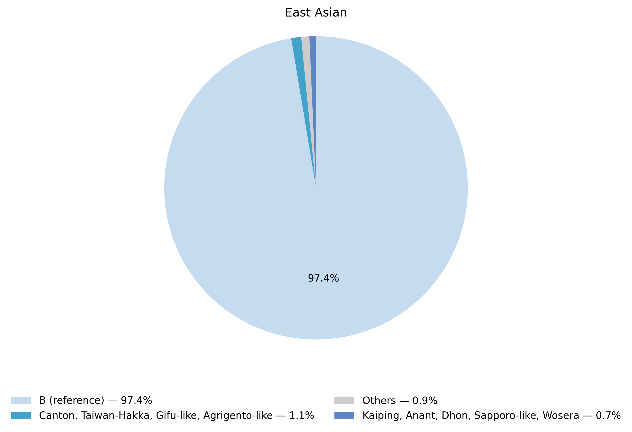 G6PD基因型於東亞族群的比例圖