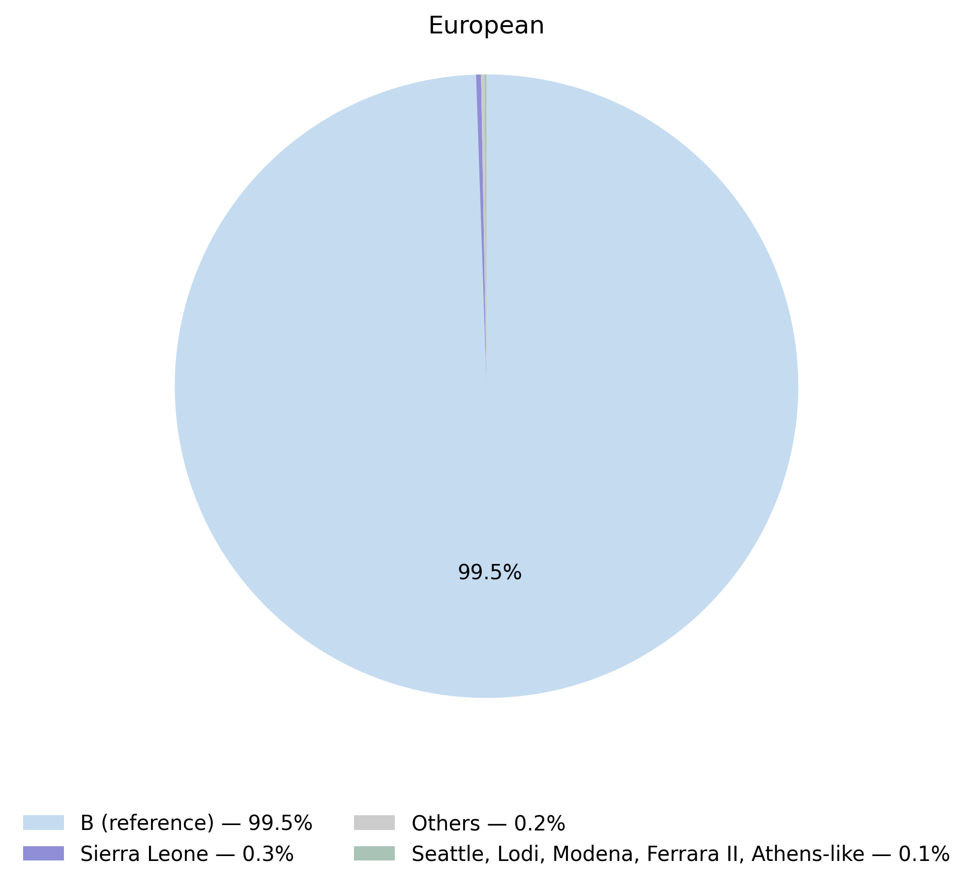 G6PD基因型於歐洲族群的比例圖