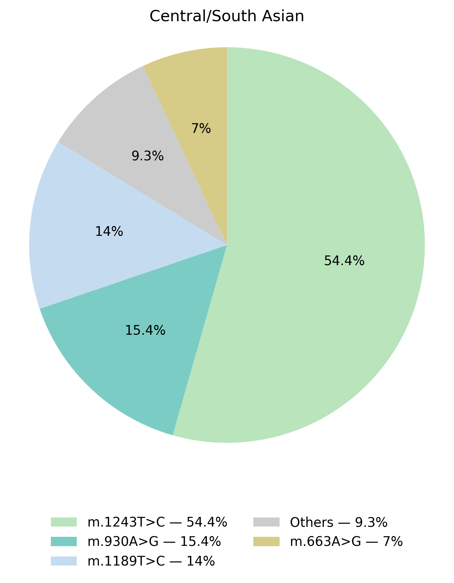MT-RNR1基因型於中亞／南亞族群的比例圖