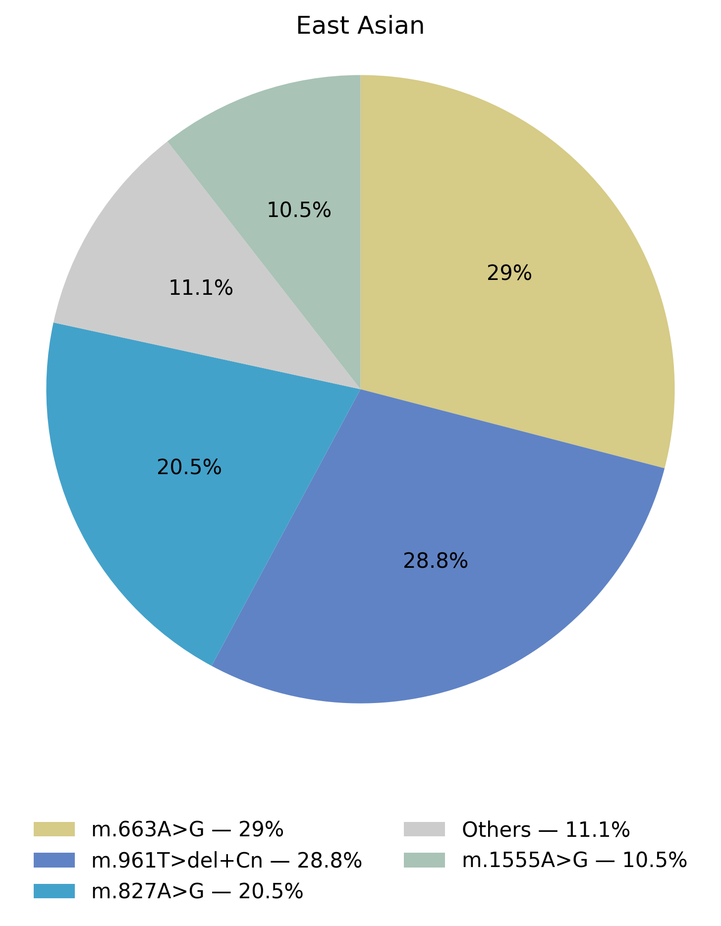 MT-RNR1基因型於東亞族群的比例圖