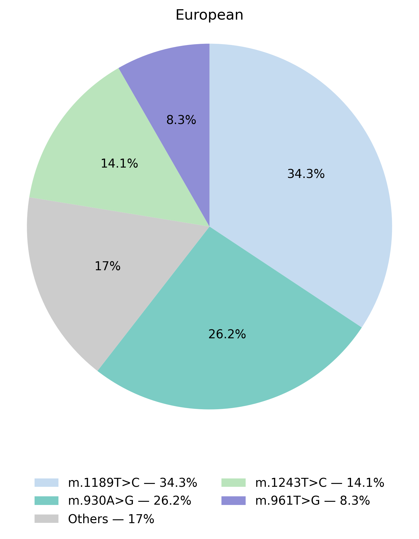 MT-RNR1基因型於歐洲族群的比例圖