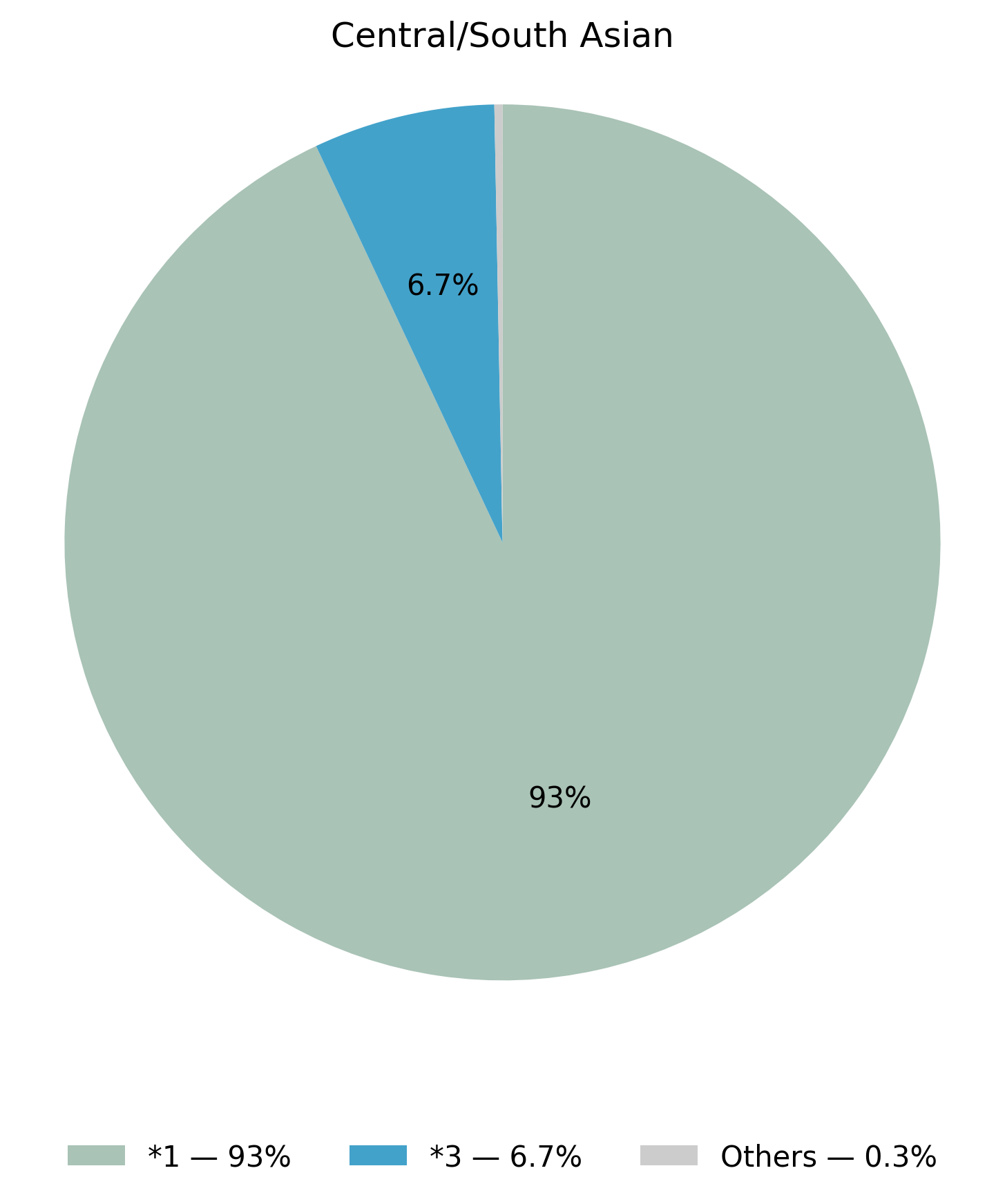 NUDT15基因型於中亞／南亞族群的比例圖