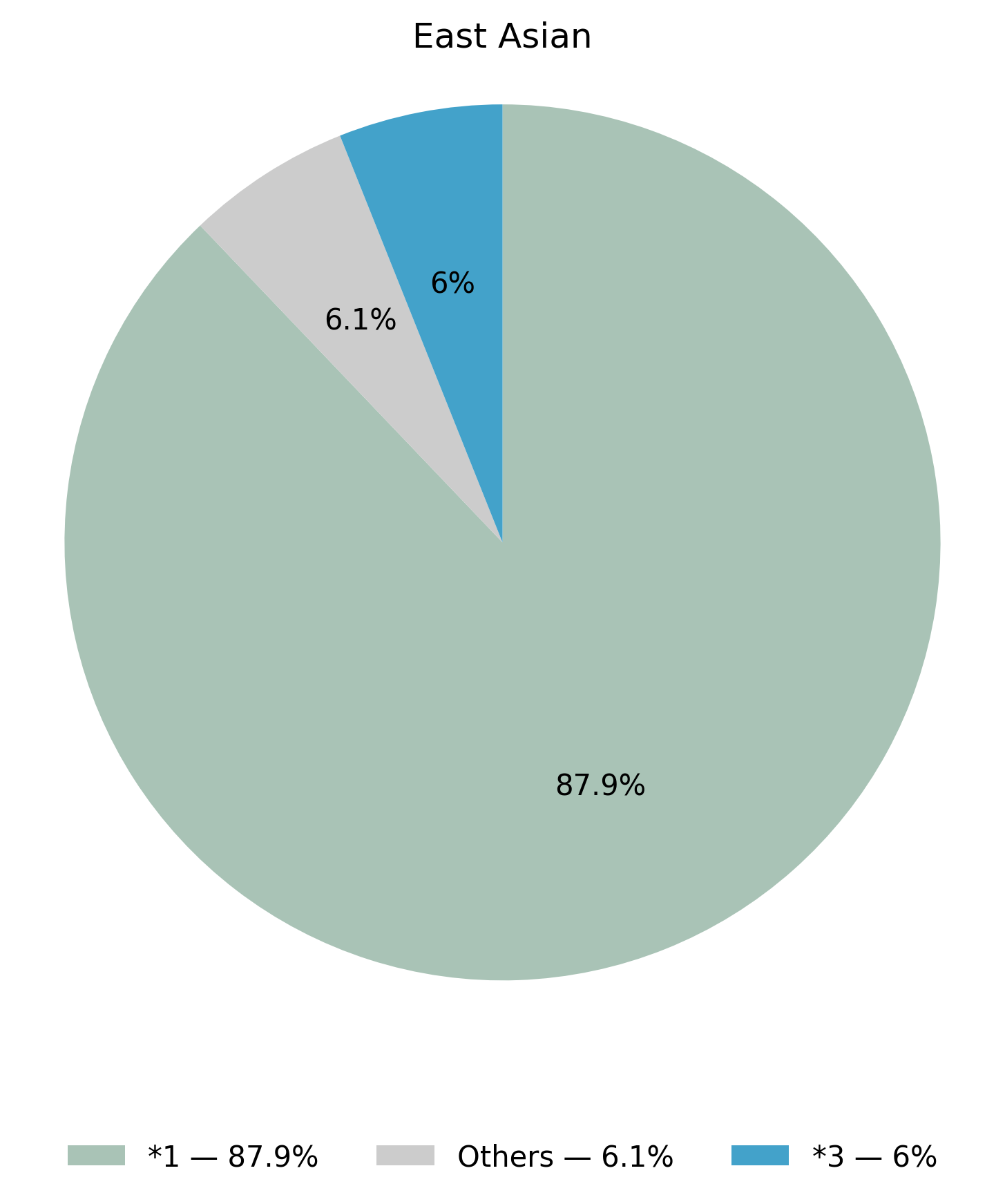 NUDT15基因型於東亞族群的比例圖