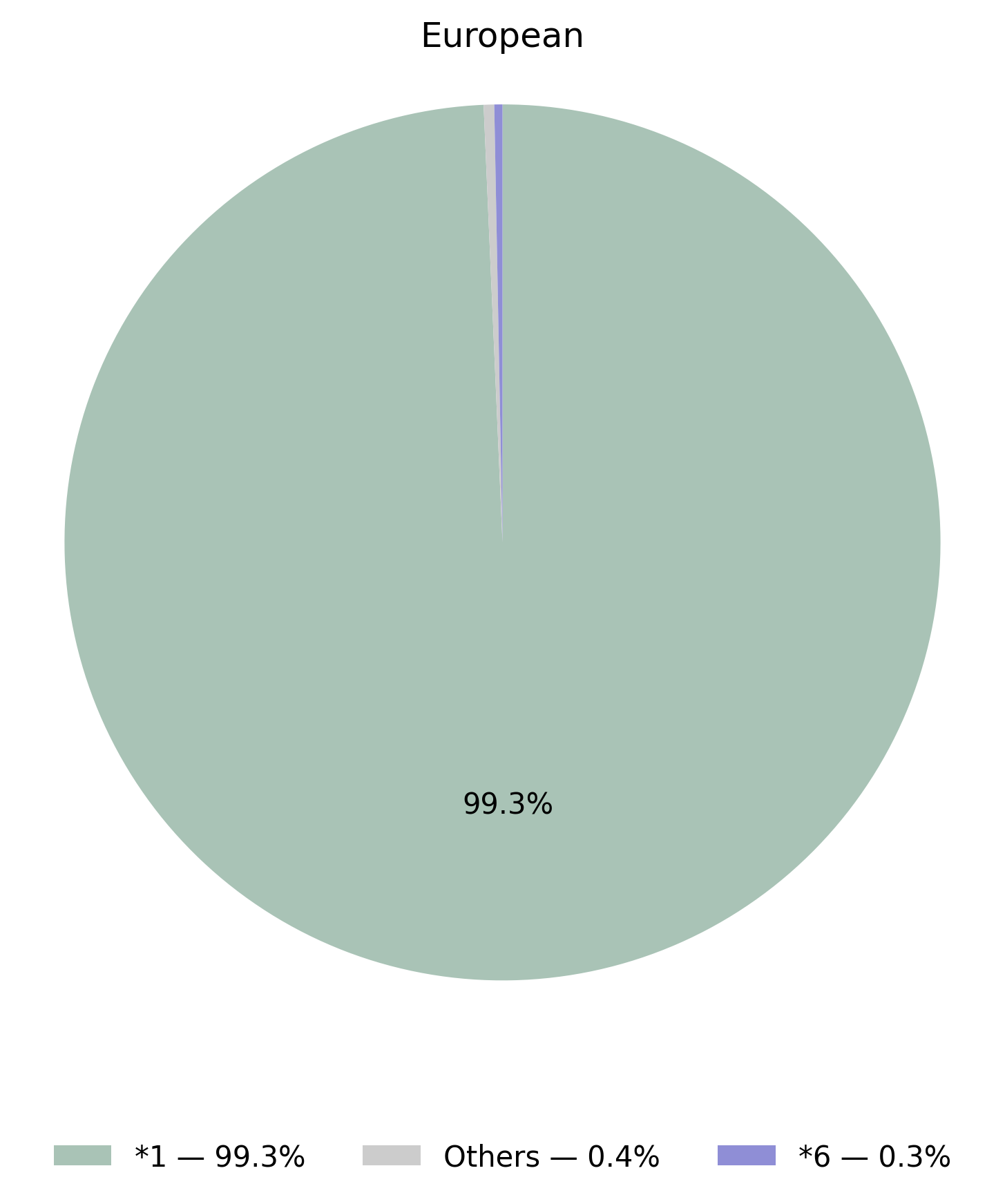 NUDT15基因型於歐洲族群的比例圖