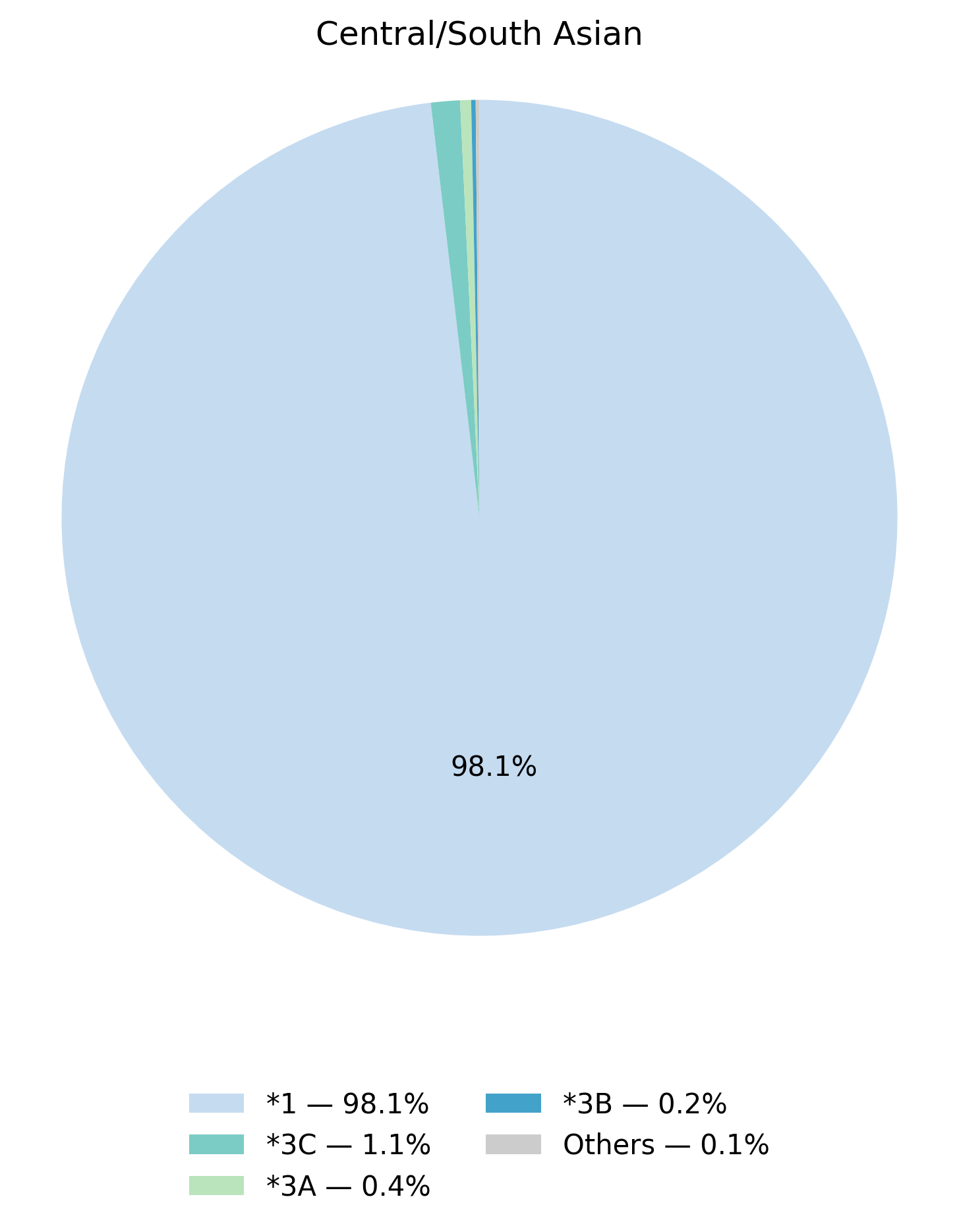 TPMT基因型於中亞／南亞族群的比例圖