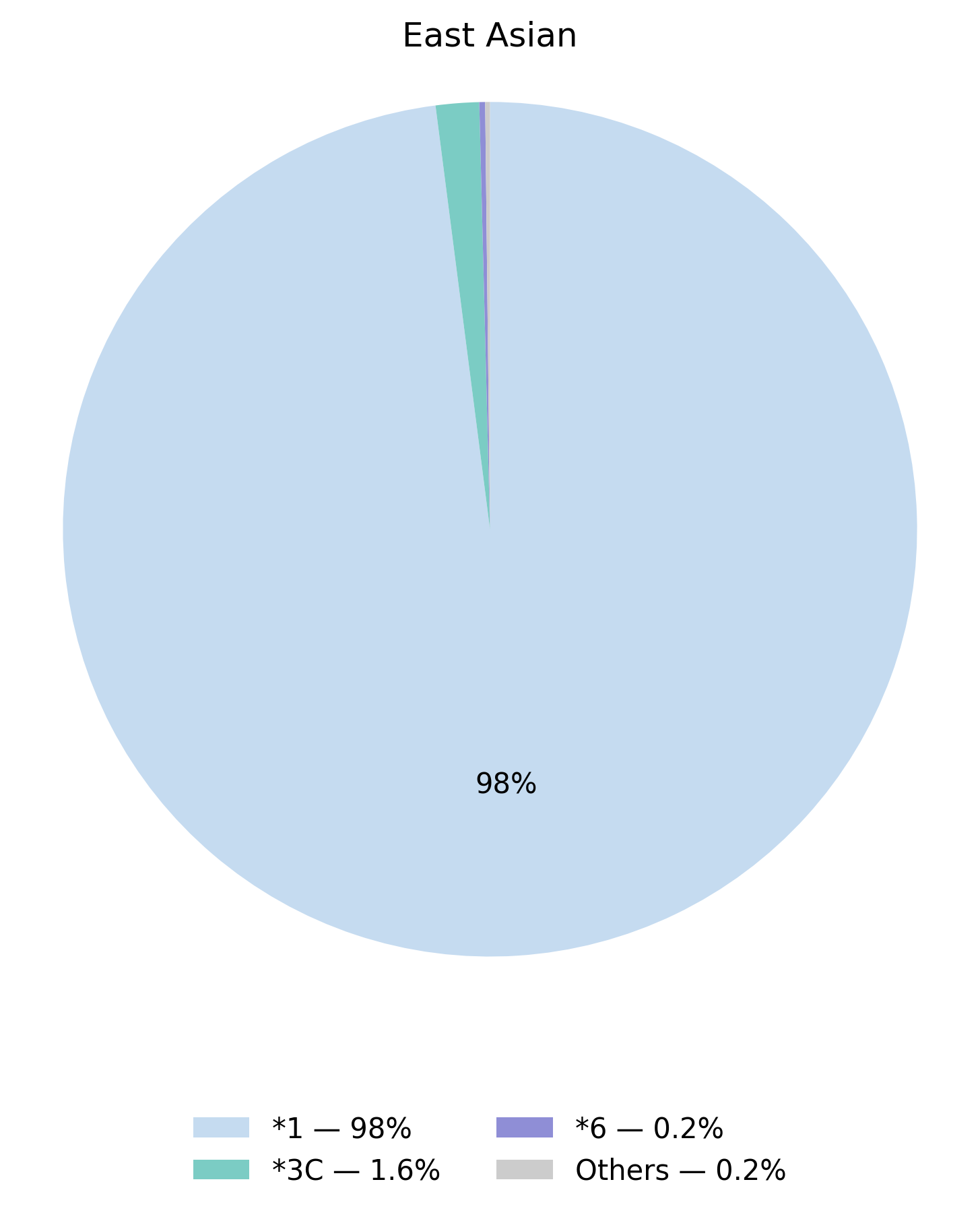 TPMT基因型於東亞族群的比例圖