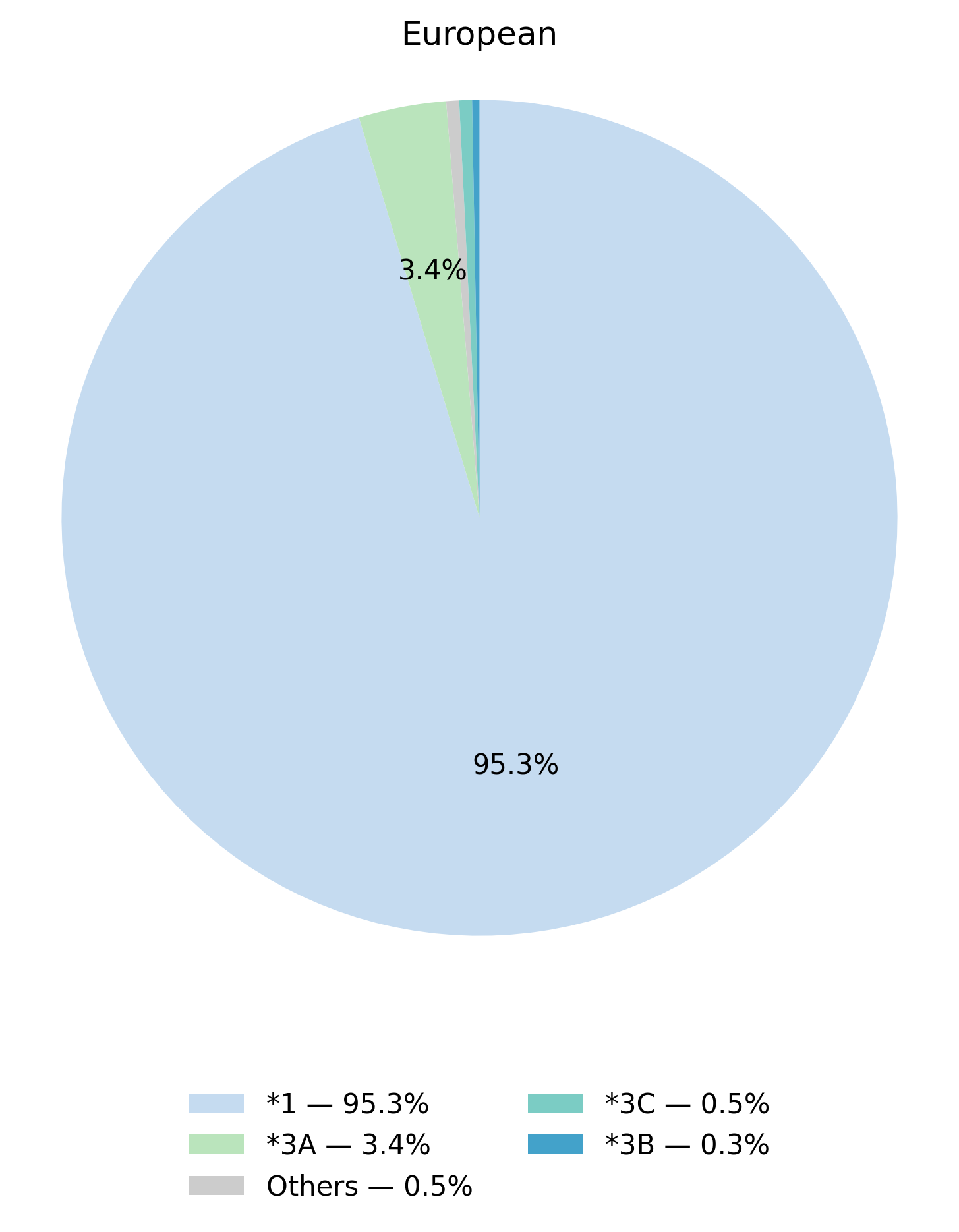 TPMT基因型於歐洲族群的比例圖