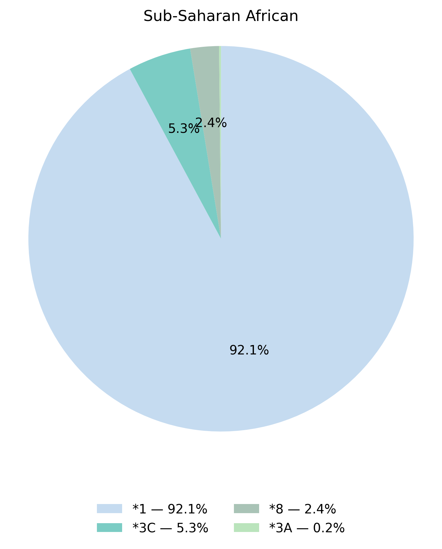 TPMT基因型於撒哈拉以南非洲族群的比例圖